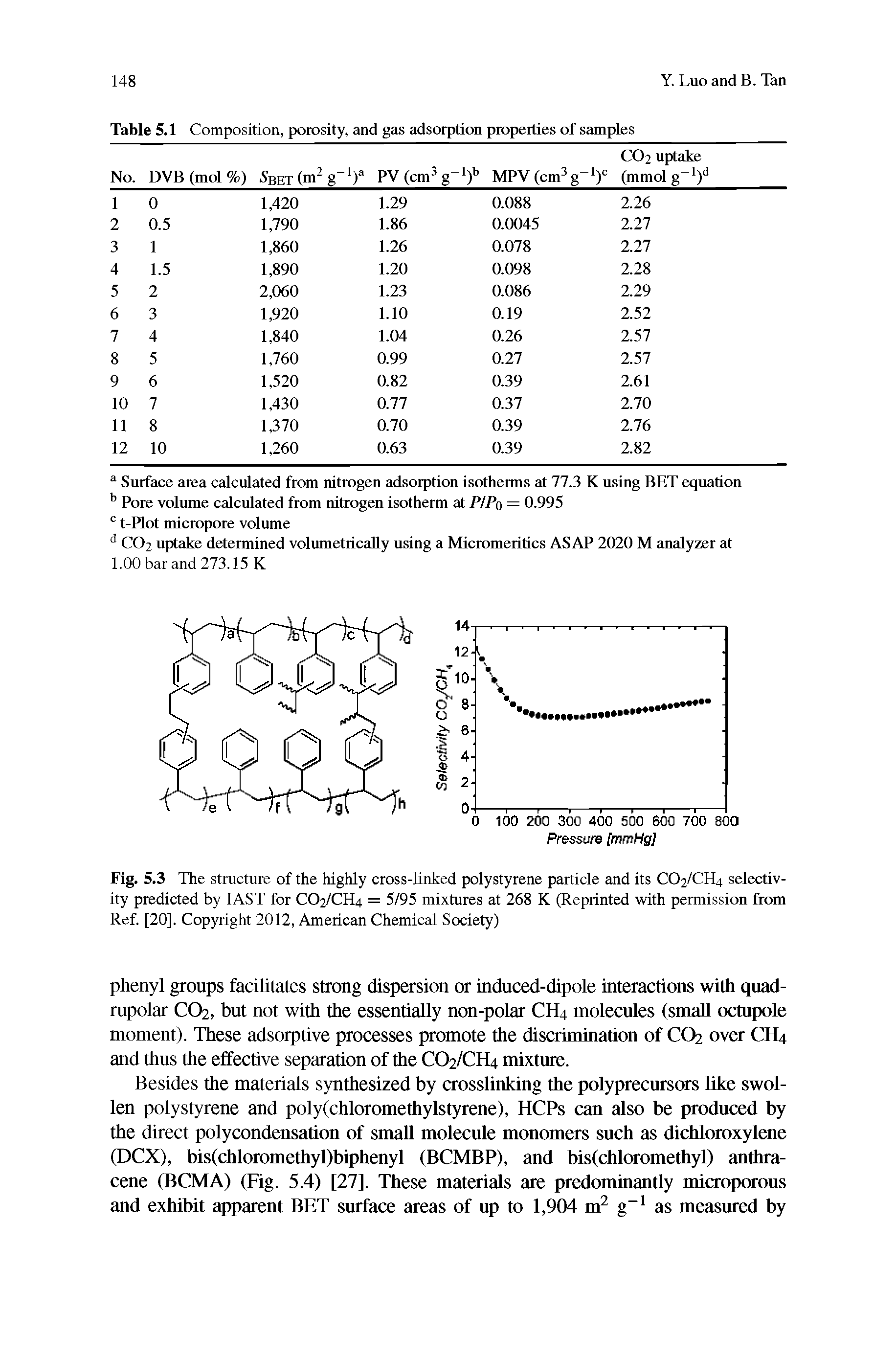 Fig. 5.3 The structure of the highly cross-linked polystyrene particle and its CO2/CH4 selectivity predicted by lAST for CO2/CH4 = 5/95 mixtures at 268 K (Reprinted with permission from Ref. [20]. Copyright 2012, American Chemical Society)...