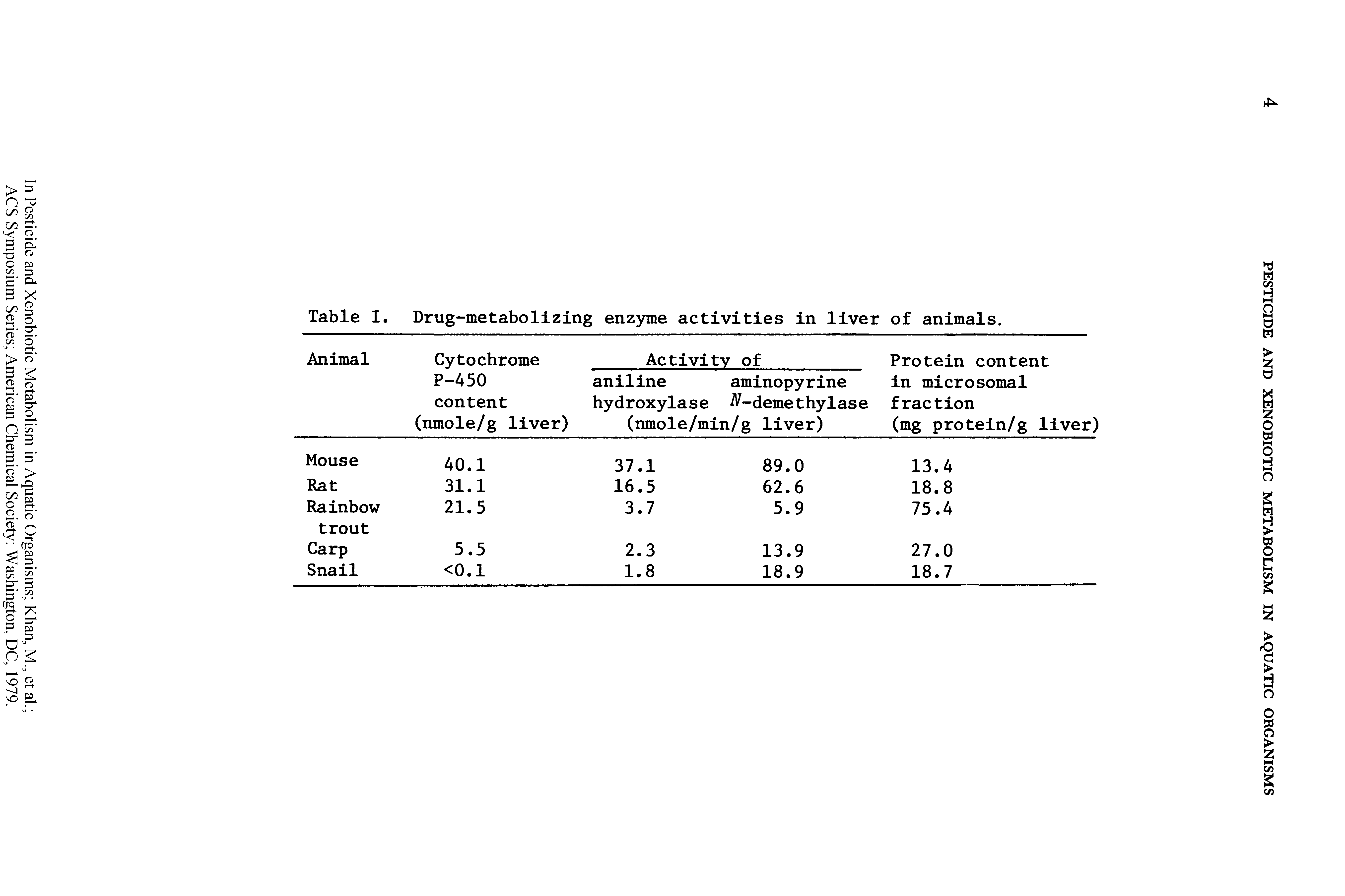 Table I. Drug-metabolizing enzyme activities in liver of animals.