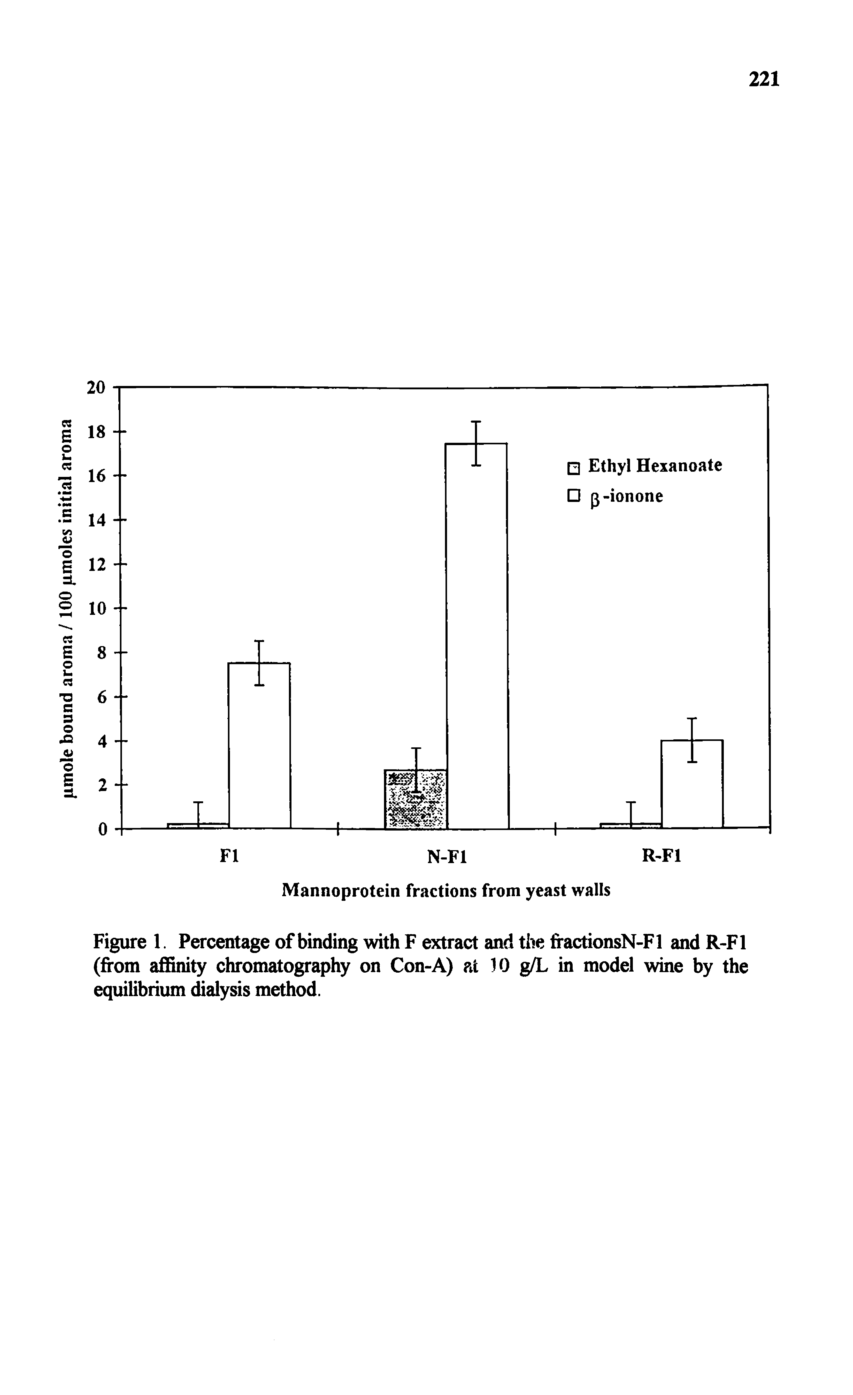 Figure 1. Percentage of binding with F extract and the fractionsN-Fl and R-Fl (from affinity chromatography on Con-A) at 10 g/L in model wine by the equilibrium dialysis method.