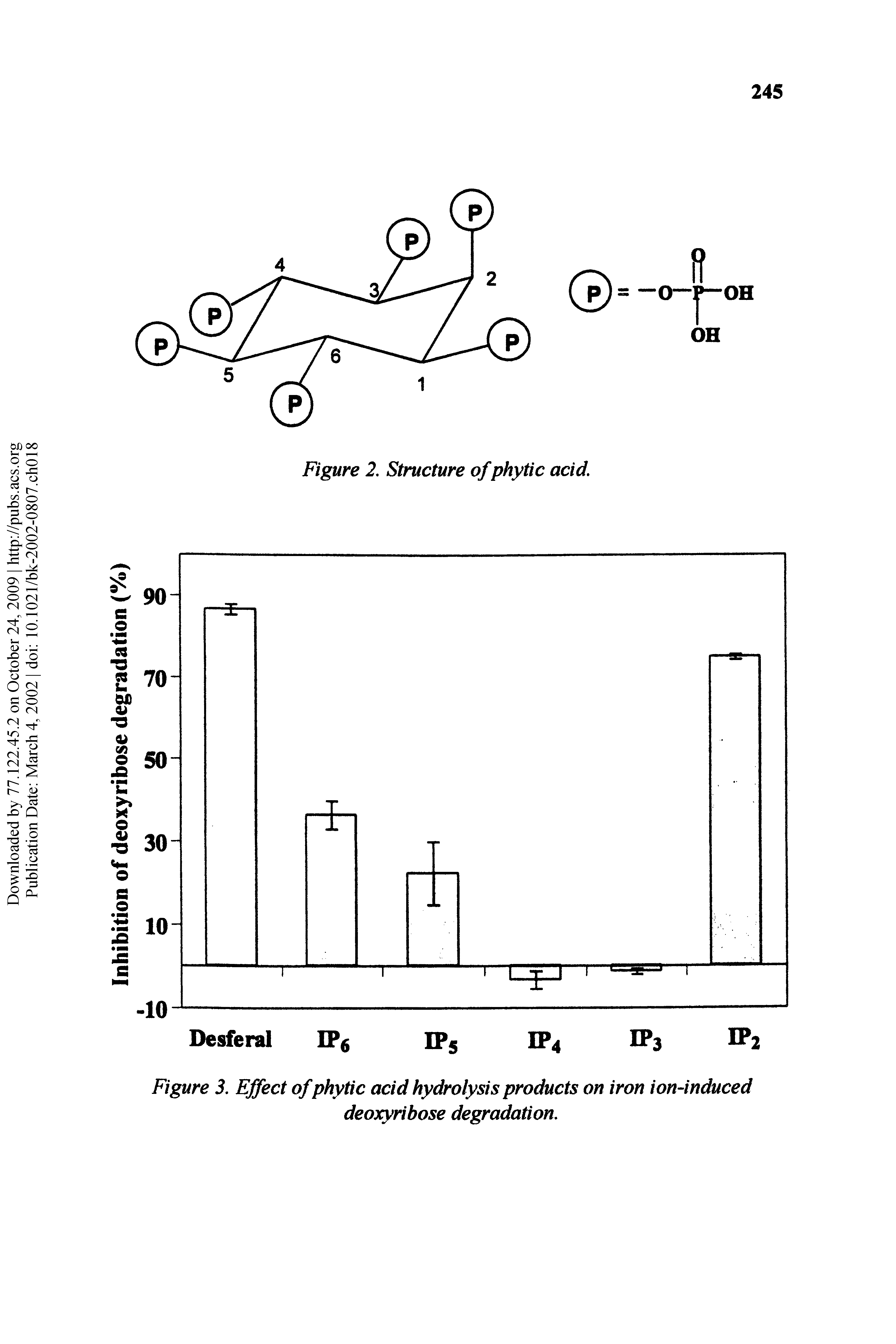 Figure 3. Effect of phytic acid hydrolysis products on iron ion4nduced deoxyribose degradation.