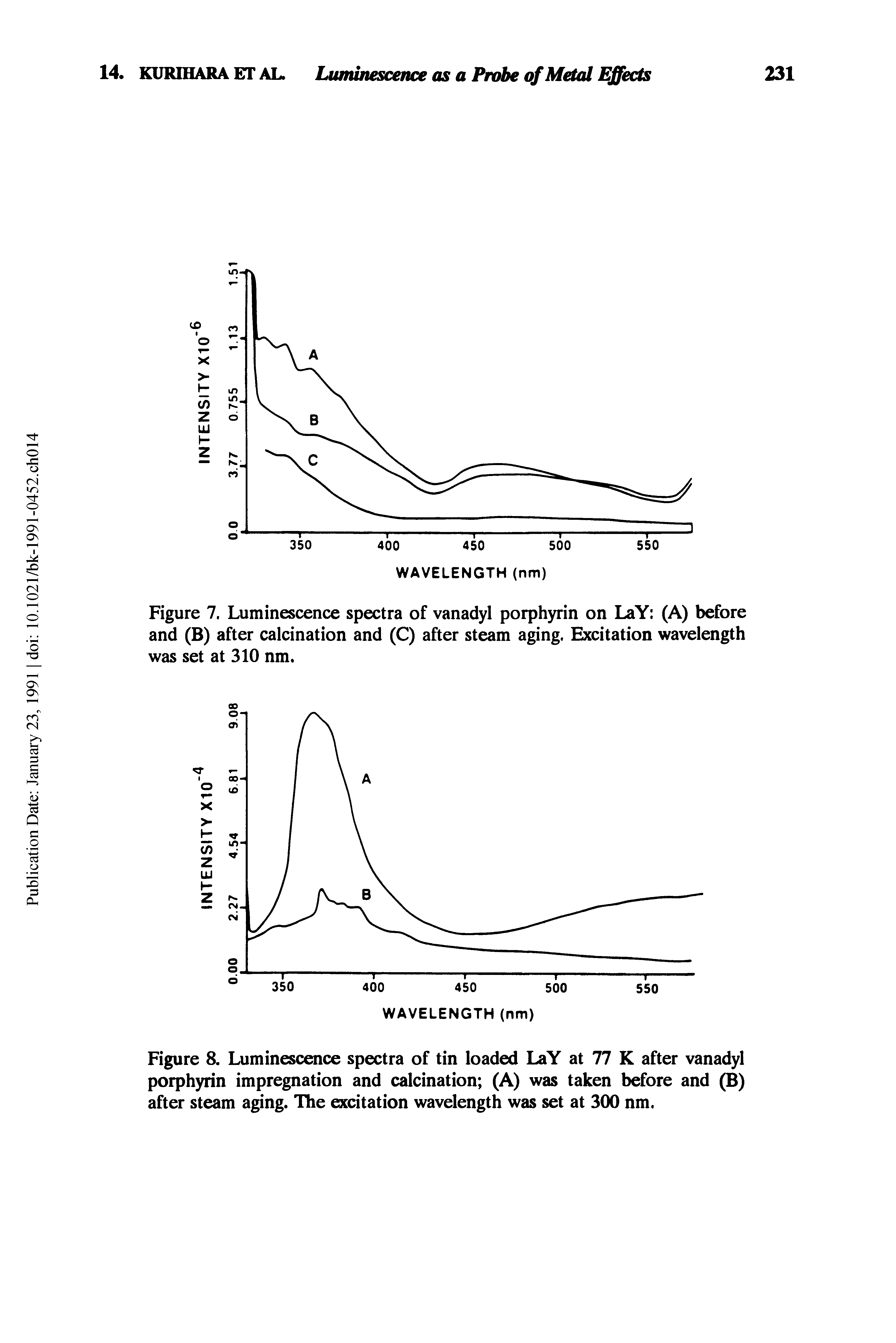 Figure 8. Luminescence spectra of tin loaded LaY at 77 K after vanadyl porphyrin impregnation and calcination (A) was taken before and (B) after steam aging. The excitation wavelength was set at 300 nm.