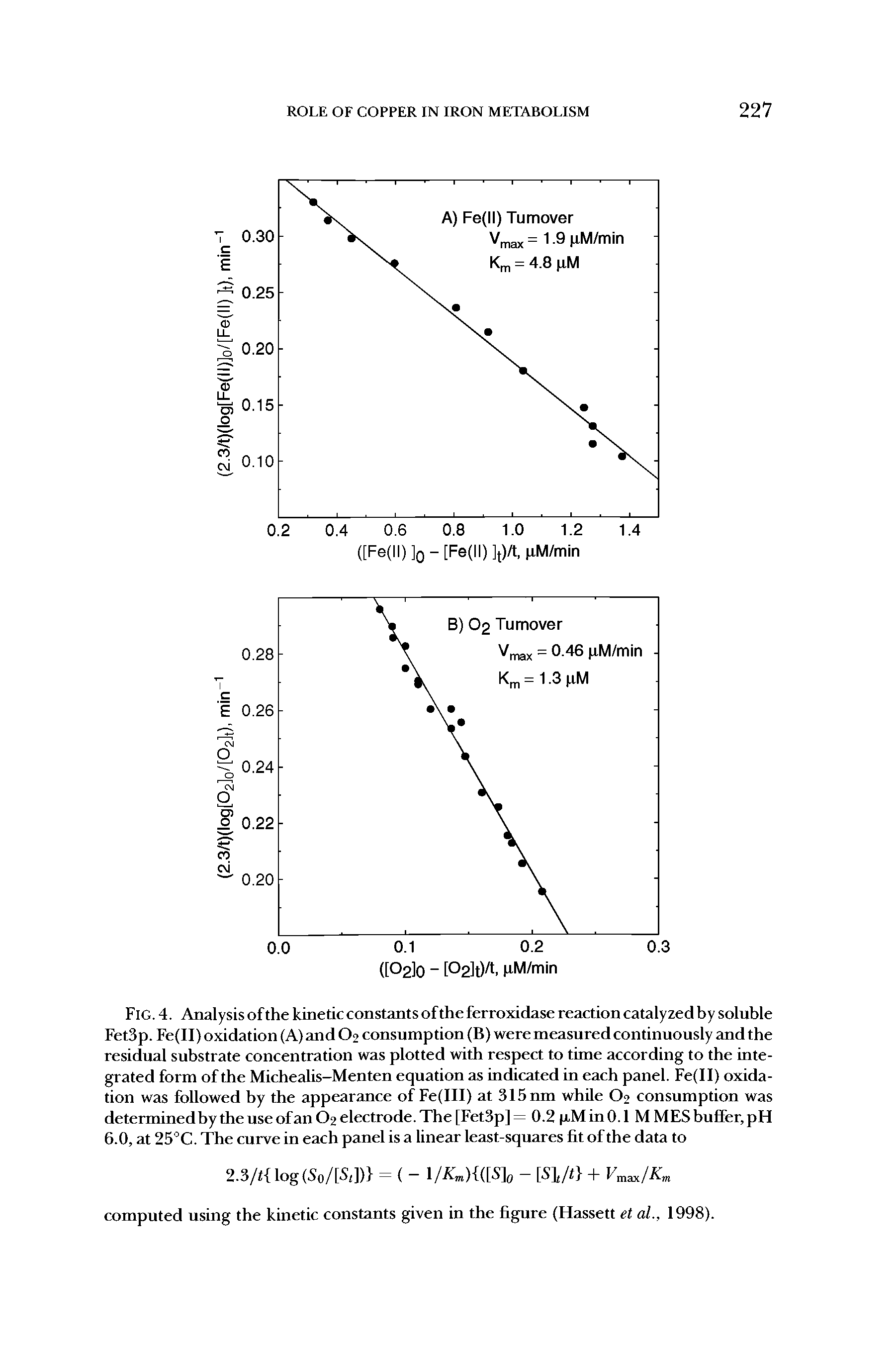 Fig. 4. Analysis of the kinetic constants of the ferroxidase reaction catalyzed by soluble Fet3p. Fe(II) oxidation (A) and O2 consumption (B) were measured continuously and the residual substrate concentration was plotted with respect to time according to the integrated form of the Michealis-Menten equation as indicated in each panel. Fe(II) oxidation was followed by the appearance of Fe(III) at 315 nm while O2 consumption was determinedby the use of an O2 electrode. The [Fet3p] =0.2 fcM in 0.1 M MES buffer, pH 6.0, at 25°C. The curve in each panel is a linear least-squares fit of the data to...