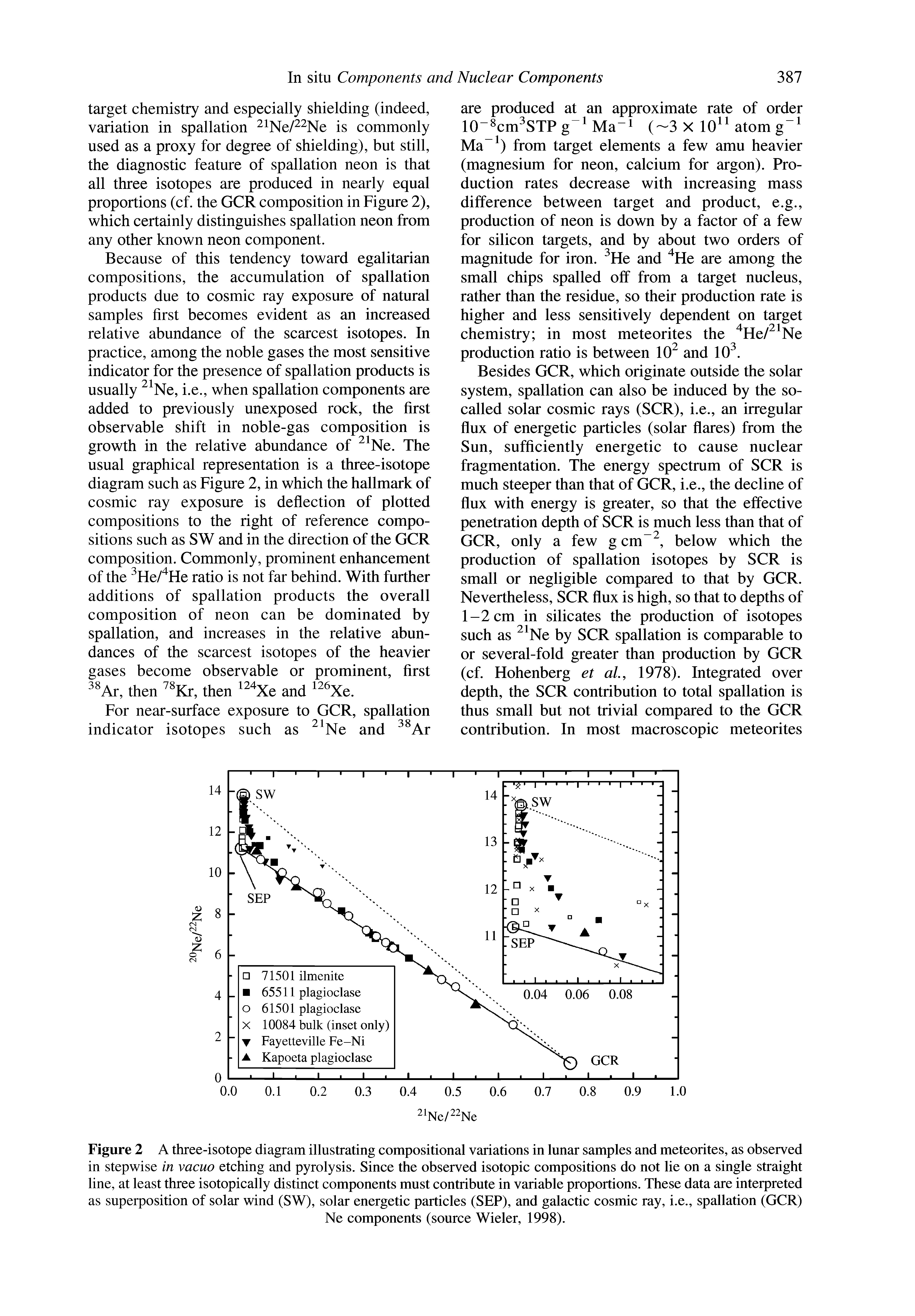 Figure 2 A three-isotope diagram illustrating compositional variations in lunar samples and meteorites, as observed in stepwise in vacuo etching and pyrolysis. Since the observed isotopic compositions do not lie on a single straight line, at least three isotopically distinct components must contribute in variable proportions. These data are interpreted as superposition of solar wind (SW), solar energetic particles (SEP), and galactic cosmic ray, i.e., spallation (GCR)...