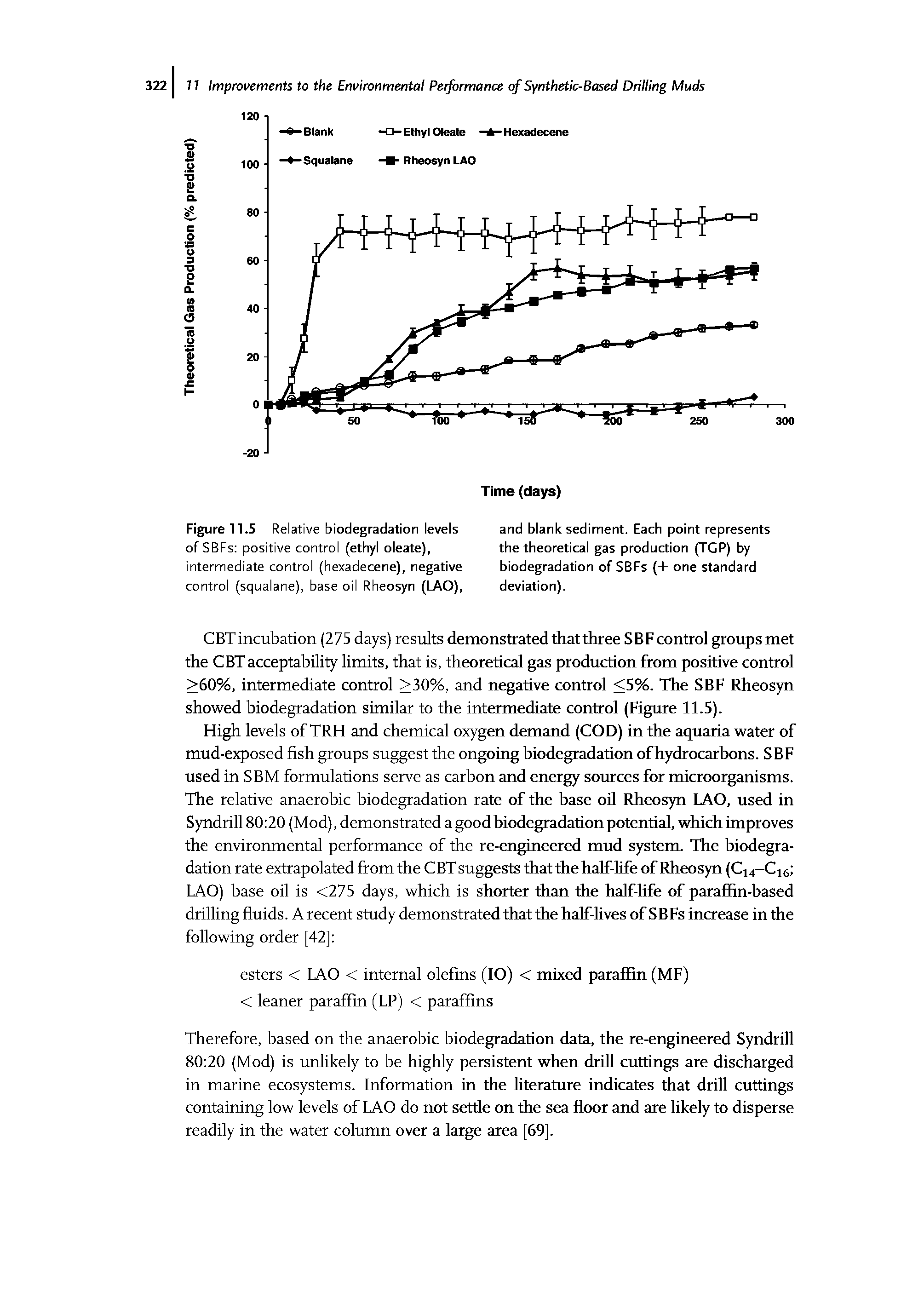 Figure .5 Relative biodegradation levels of SBFs positive control (ethyl oleate), intermediate control (hexadecene), negative control (squalane), base oil Rheosyn (LAO),...