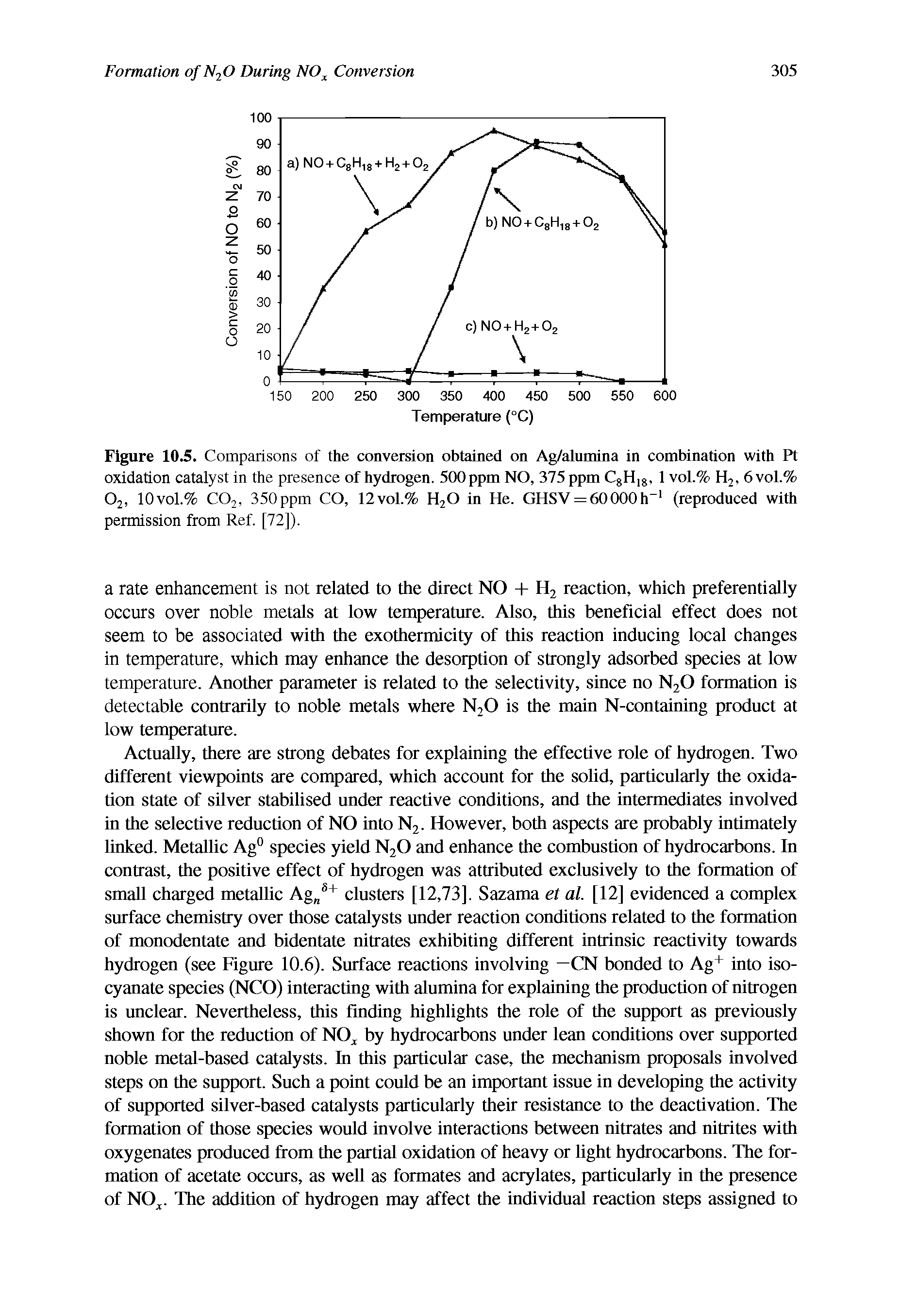 Figure 10.5. Comparisons of the conversion obtained on Ag/alumina in combination with Pt oxidation catalyst in the presence of hydrogen. 500 ppm NO, 375 ppm C8H18, 1 vol.% H2, 6 vol.% 02, 10vol.% C02, 350ppm CO, 12vol.% H20 in He. GHSV = 60000h 1 (reproduced with permission from Ref. [72]).