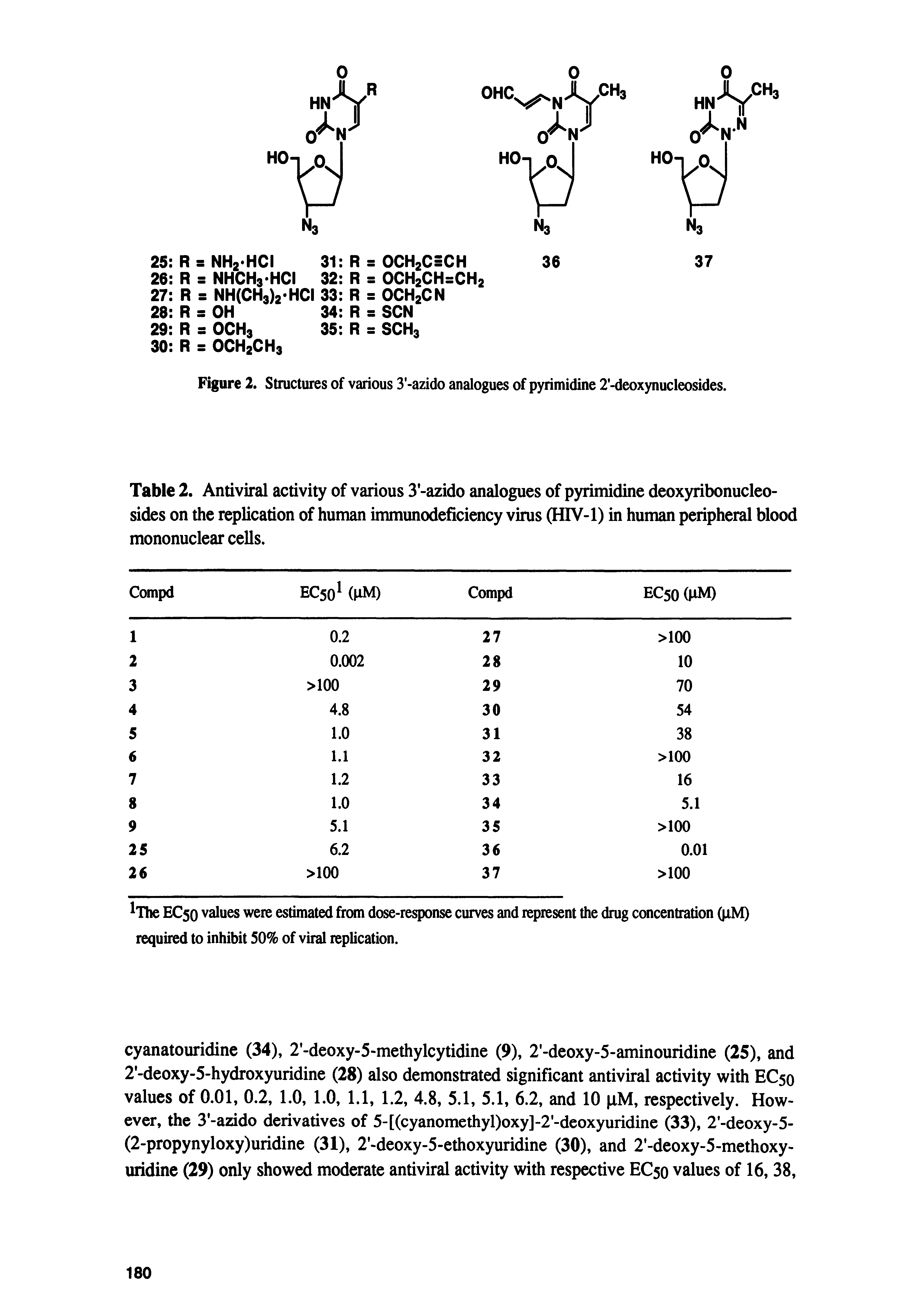 Table 2. Antiviral activity of various 3 -azido analogues of pyrimidine deoxyribonucleo-sides on the replication of human immunodeficiency virus (HIV-1) in human peripheral blood mononuclear cells.