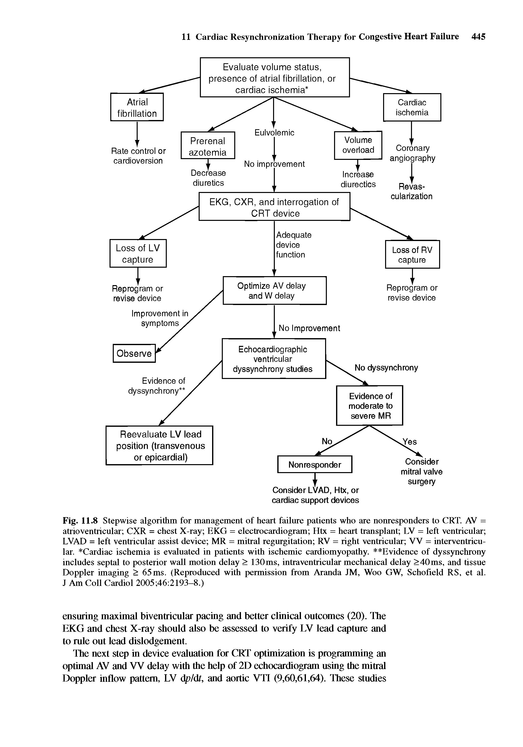 Fig. 11.8 Stepwise algorithm for management of heart failure patients who are nonresponders to CRT. AV = atrioventricular CXR = chest X-ray EKG = electrocardiogram Htx = heart transplant LV = left ventricular LVAD = left ventricular assist device MR = mitral regurgitation RV = right ventricular VV = interventricular. Cardiac ischemia is evaluated in patients with ischemic cardiomyopathy. Evidence of dyssynchrony includes septal to posterior wall motion delay > 130ms, intraventricular mechanical delay >40ms, and tissue Doppler imaging > 65 ms. (Reproduced witih permission from Aranda JM, Woo GW, Schofield RS, et al. J Am Coll Cardiol 2005 46 2193-8.)...