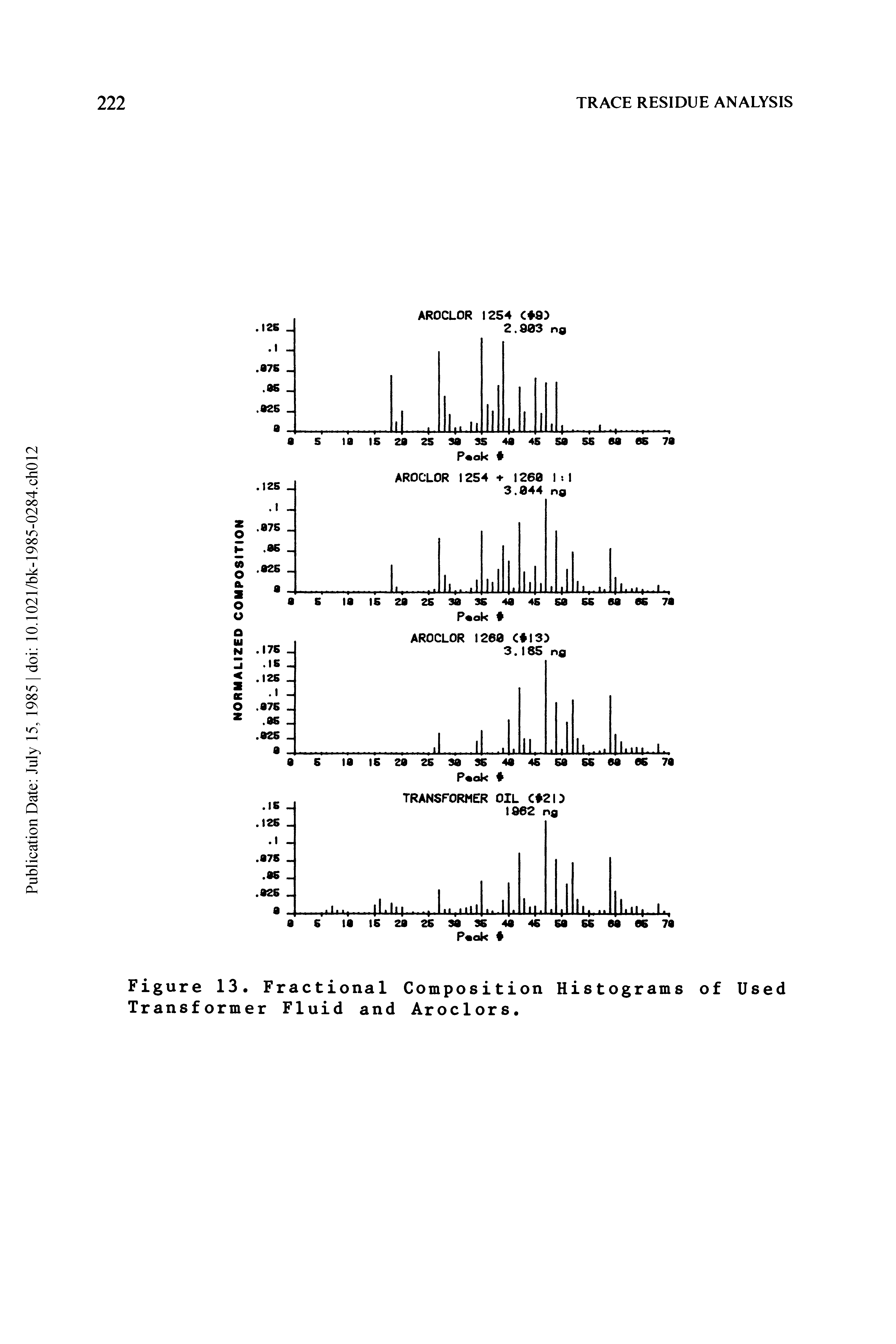 Figure 13. Fractional Composition Histograms of Used Transformer Fluid and Aroclors.