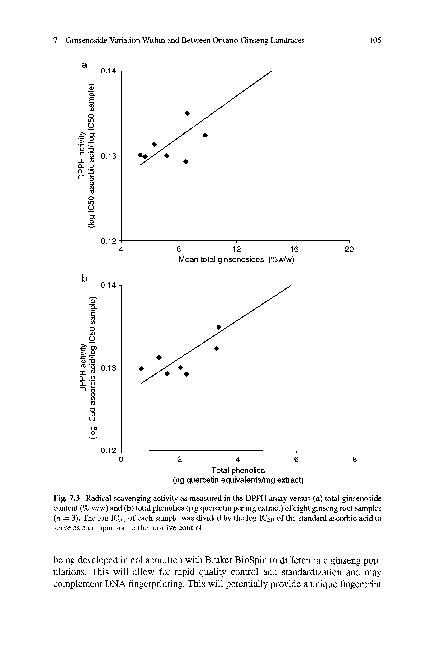 Fig. 7.3 Radical scavenging activity as measured in the DPPH assay versus (a) total ginsenoside content (% w/w) and (b) total phenolics (pg quercetin per mg extract) of eight ginseng root samples (n = 3). The log IC50 of each sample was divided by the log IC50 of the standard ascorbic acid to...