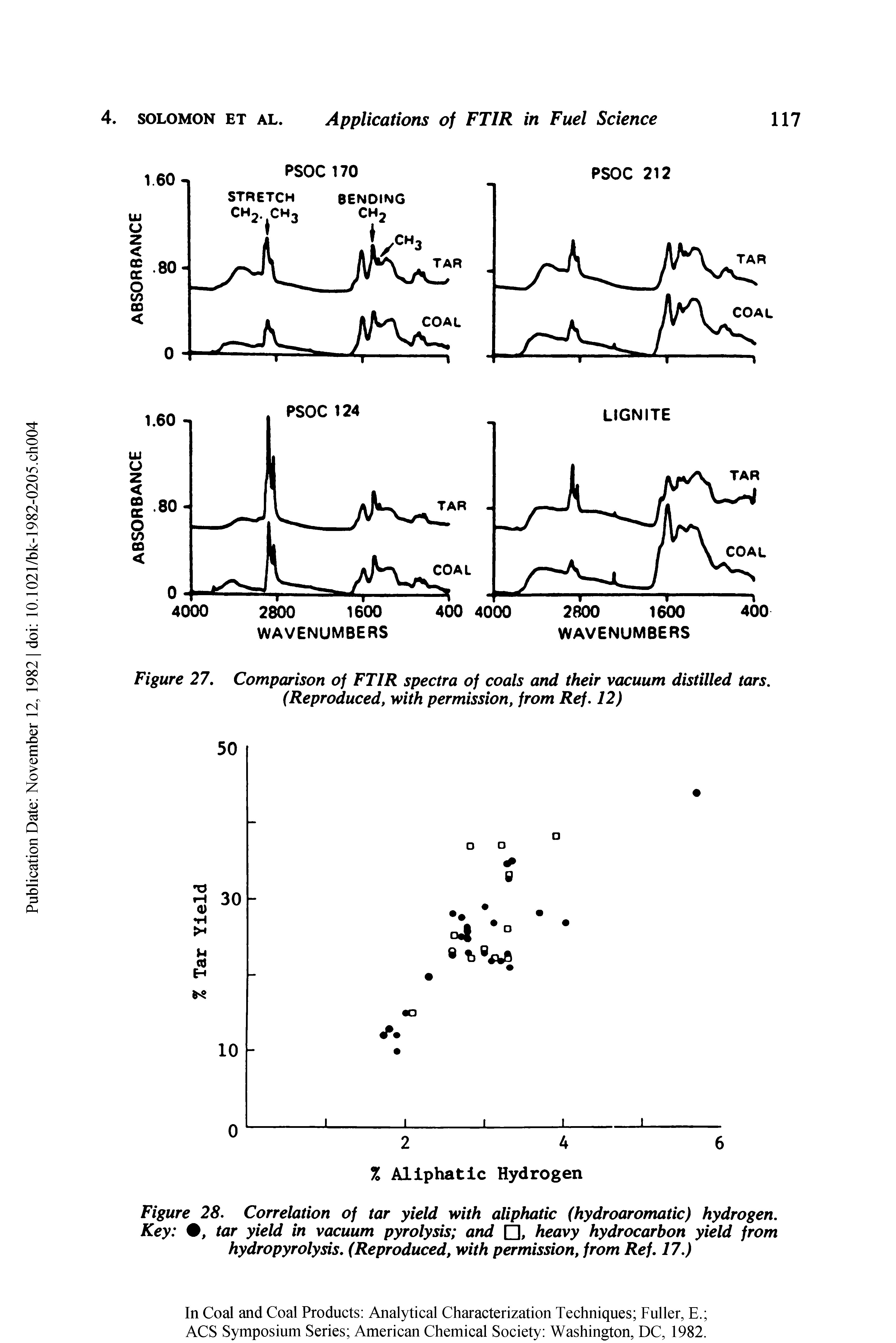 Figure 28. Correlation of tar yield with aliphatic (hydroaromatic) hydrogen. Key %, tar yield in vacuum pyrolysis and , heavy hydrocarbon yield from hydropyrolysis. (Reproduced, with permission, from Ref. 17.)...