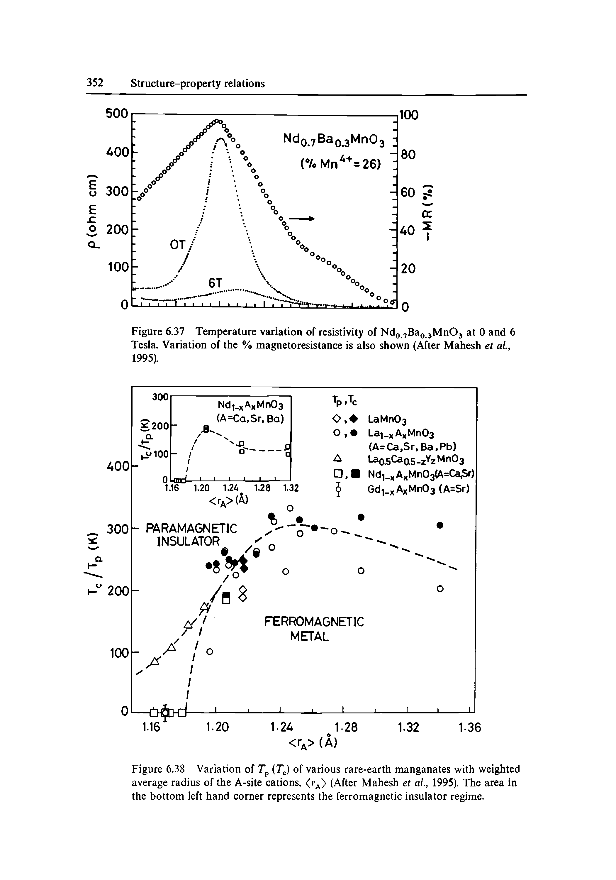 Figure 6.38 Variation of (TJ of various rare-earth manganates with weighted average radius of the A-site cations, <r > (After Mahesh et ai, 1995). The area in the bottom left hand corner represents the ferromagnetic insulator regime.