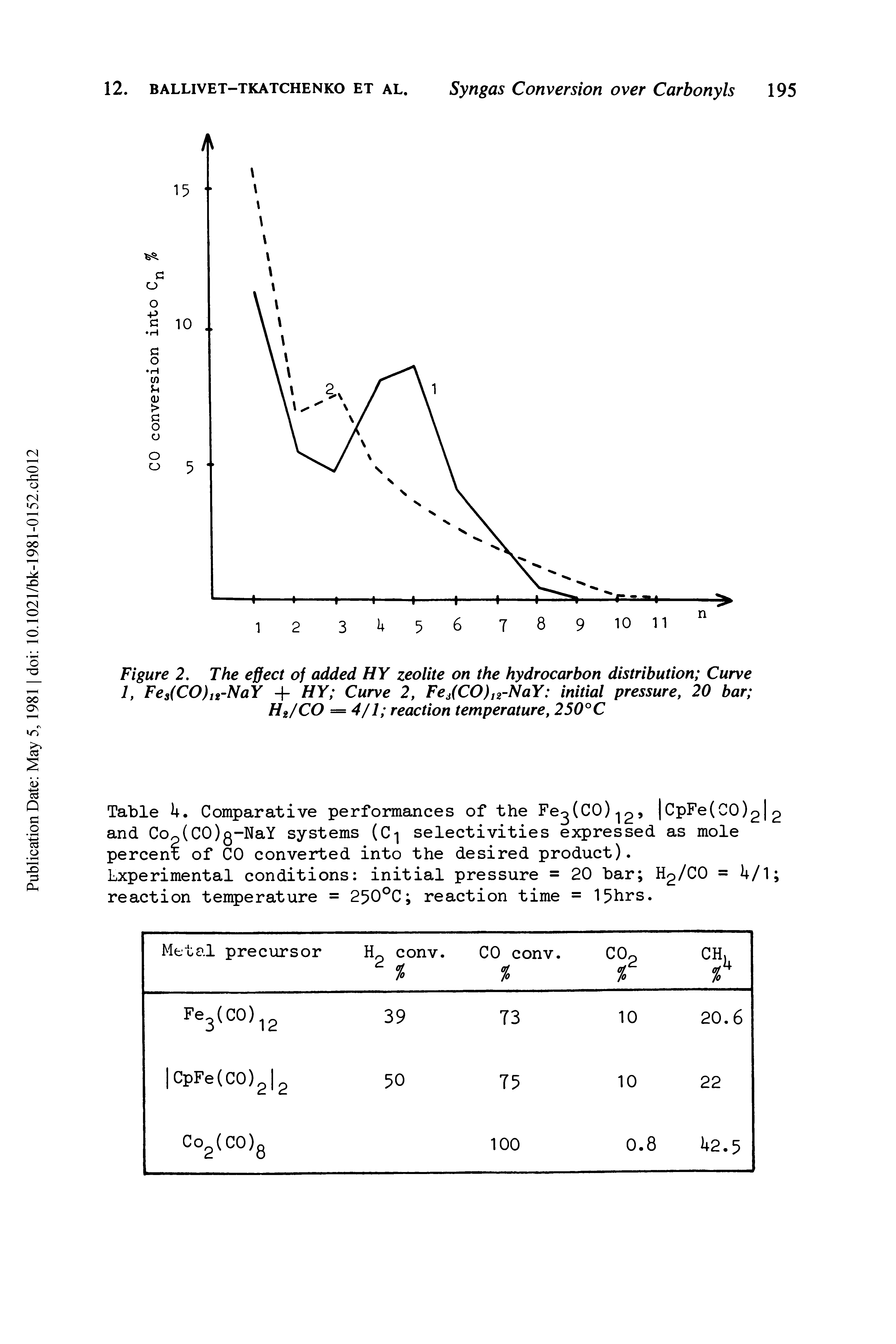 Figure 2. The effect of added HY zeolite on the hydrocarbon distribution Curve 1, Fes(CO)Ii-NaY + HY Curve 2, FeJCO)12-NaY initial pressure, 20 bar Hi/CO = 4/1 reaction temperature, 250°C...