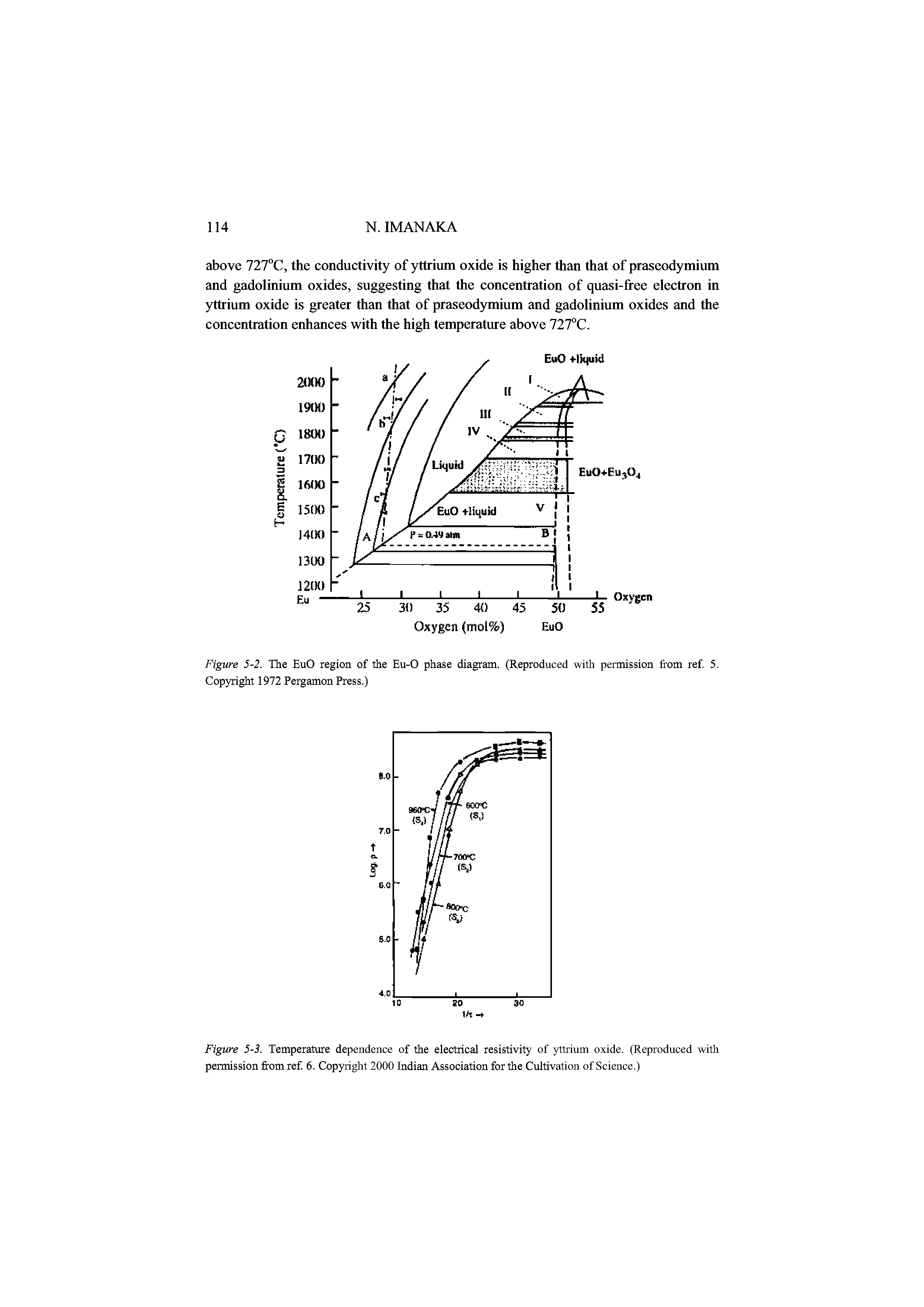 Figure 5-3. Temperature dependence of the electrical resistivity of yttrium oxide. (Reproduced with permission from ref 6. Copyright 2000 Indian Association for the Cultivation of Science.)...