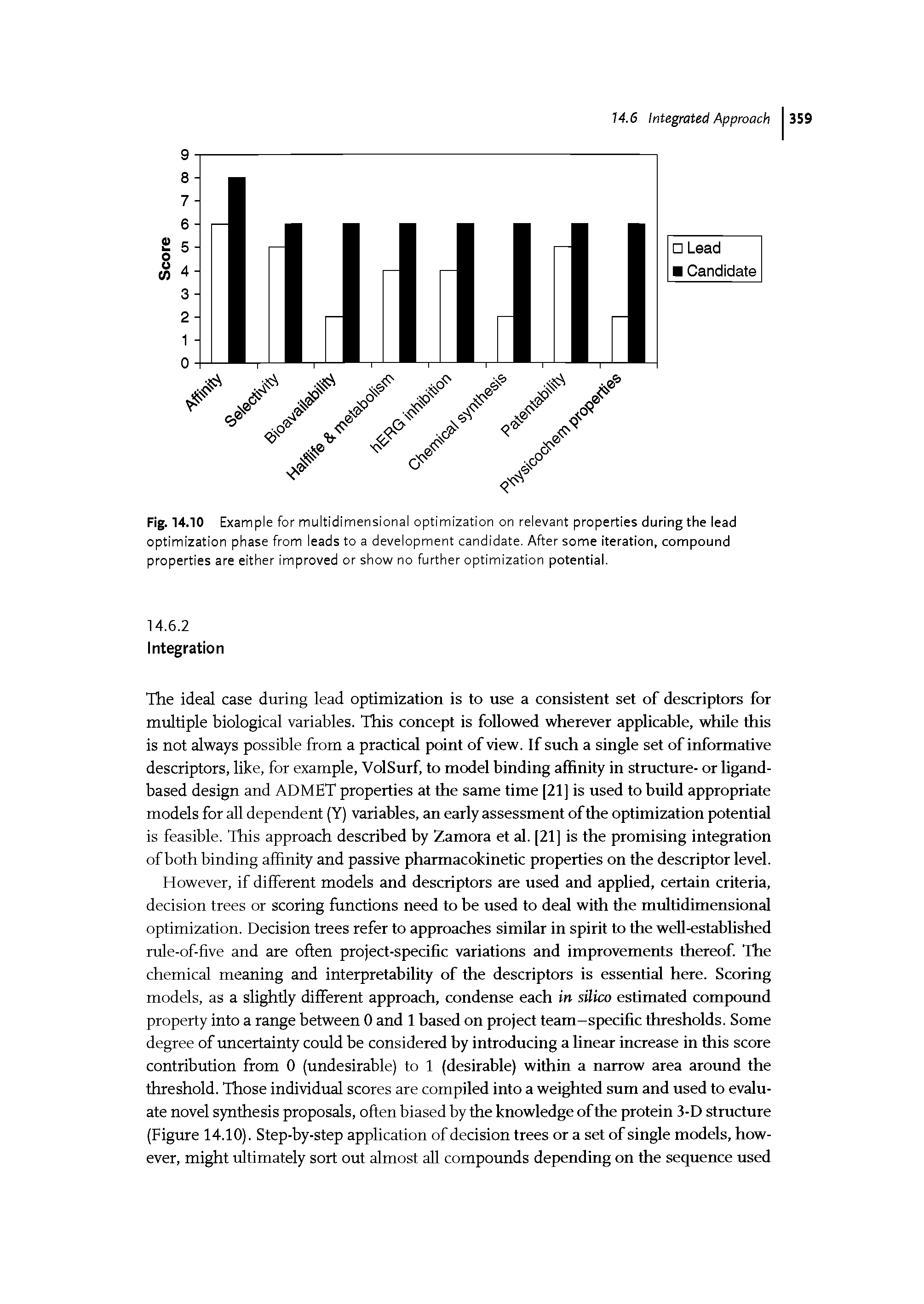 Fig. 14.10 Example for multidimensional optimization on relevant properties during the lead optimization phase from leads to a development candidate. After some iteration, compound properties are either improved or show no further optimization potential.