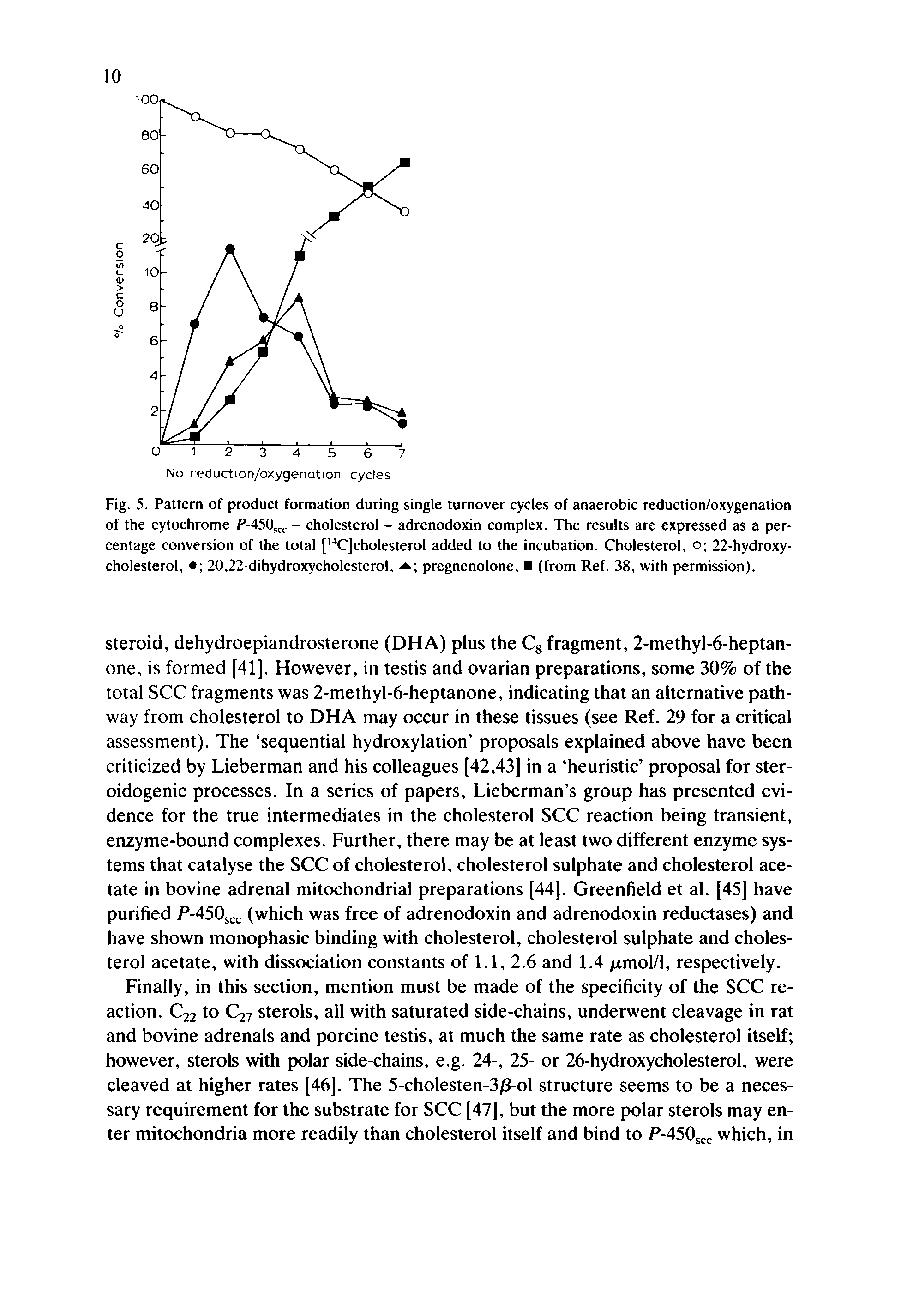 Fig. 5. Pattern of product formation during single turnover cycles of anaerobic reduction/oxygenation of the cytochrome P-450,.,. - cholesterol - adrenodoxin complex. The results are expressed as a percentage conversion of the total [14C]cholesterol added to the incubation. Cholesterol, o 22-hydroxy-cholesterol, 20,22-dihydroxycholesterol. a pregnenolone, (from Ref. 38, with permission).