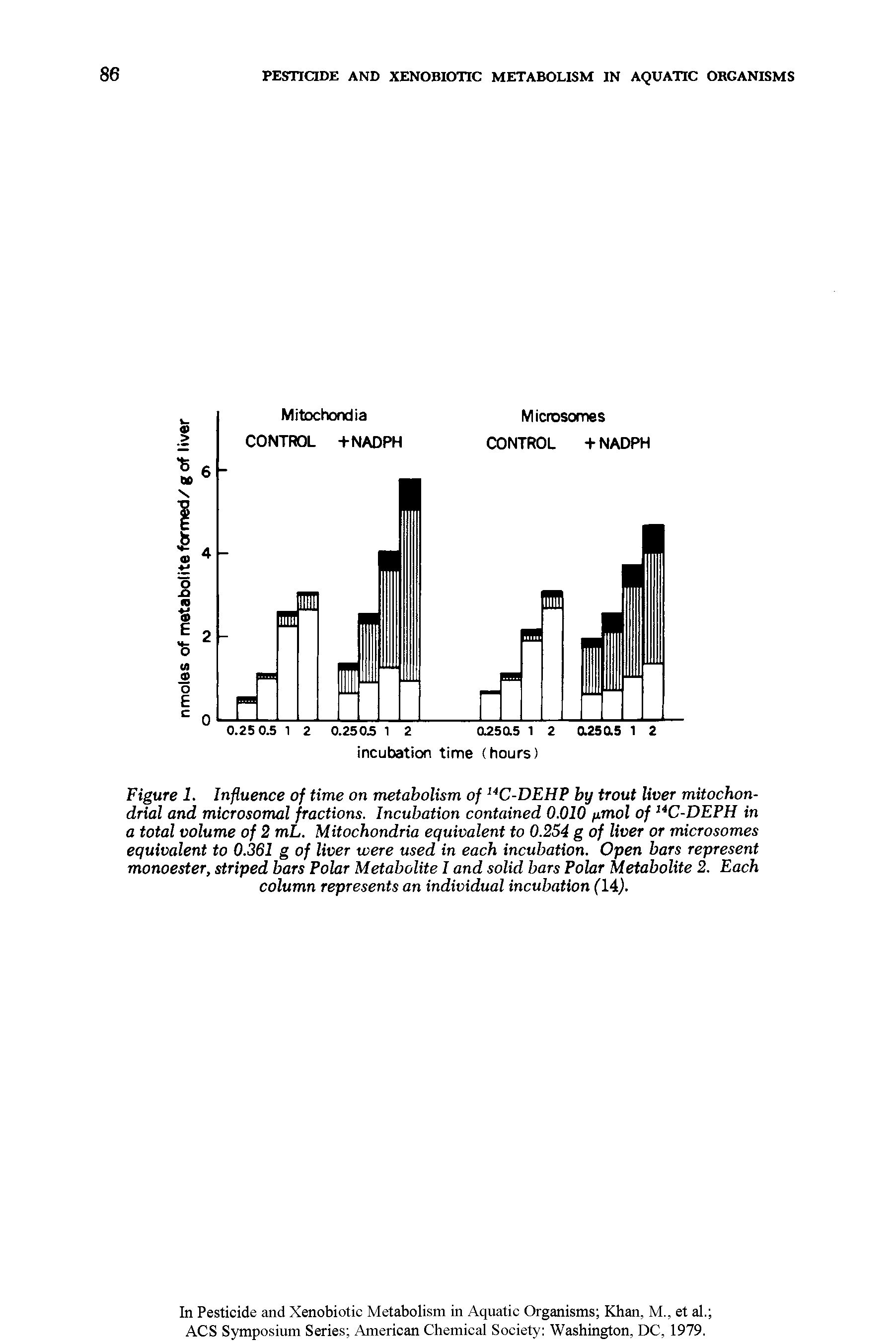 Figure 1. Influence of time on metabolism of I4C-DEHP by trout liver mitochondrial and microsomal fractions. Incubation contained 0.010 /imol of 14C-DEPH in a total volume of 2 mL. Mitochondria equivalent to 0.254 g of liver or microsomes equivalent to 0.361 g of liver were used in each incubation. Open bars represent monoester, striped bars Polar Metabolite I and solid bars Polar Metabolite 2. Each column represents an individual incubation (14).