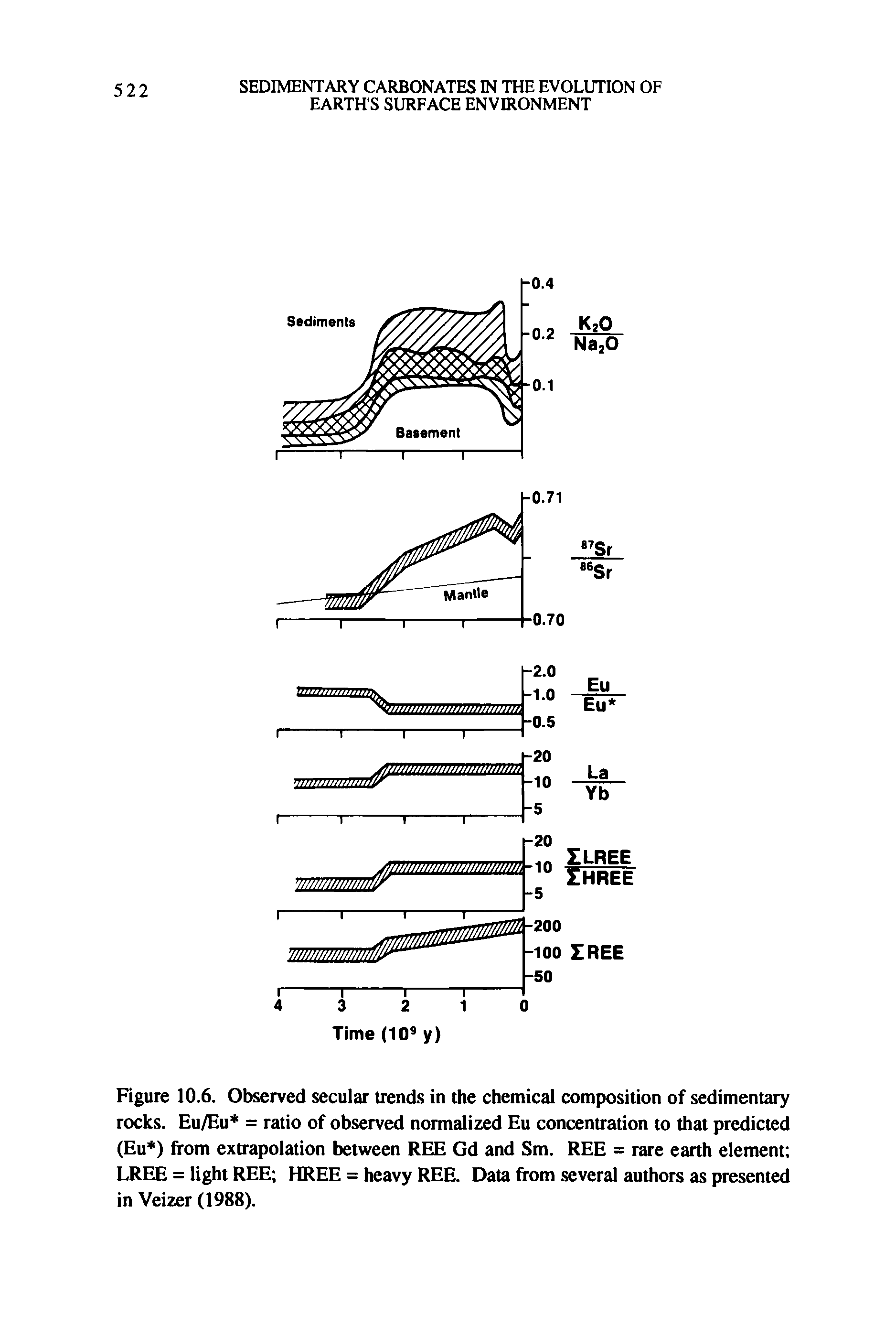 Figure 10.6. Observed secular trends in the chemical composition of sedimentary rocks. Eu/Eu = ratio of observed normalized Eu concentration to that predicted (Eu ) from extrapolation between REE Gd and Sm. REE = rare earth element LREE = light REE HREE = heavy REE. Data from several authors as presented in Veizer (1988).