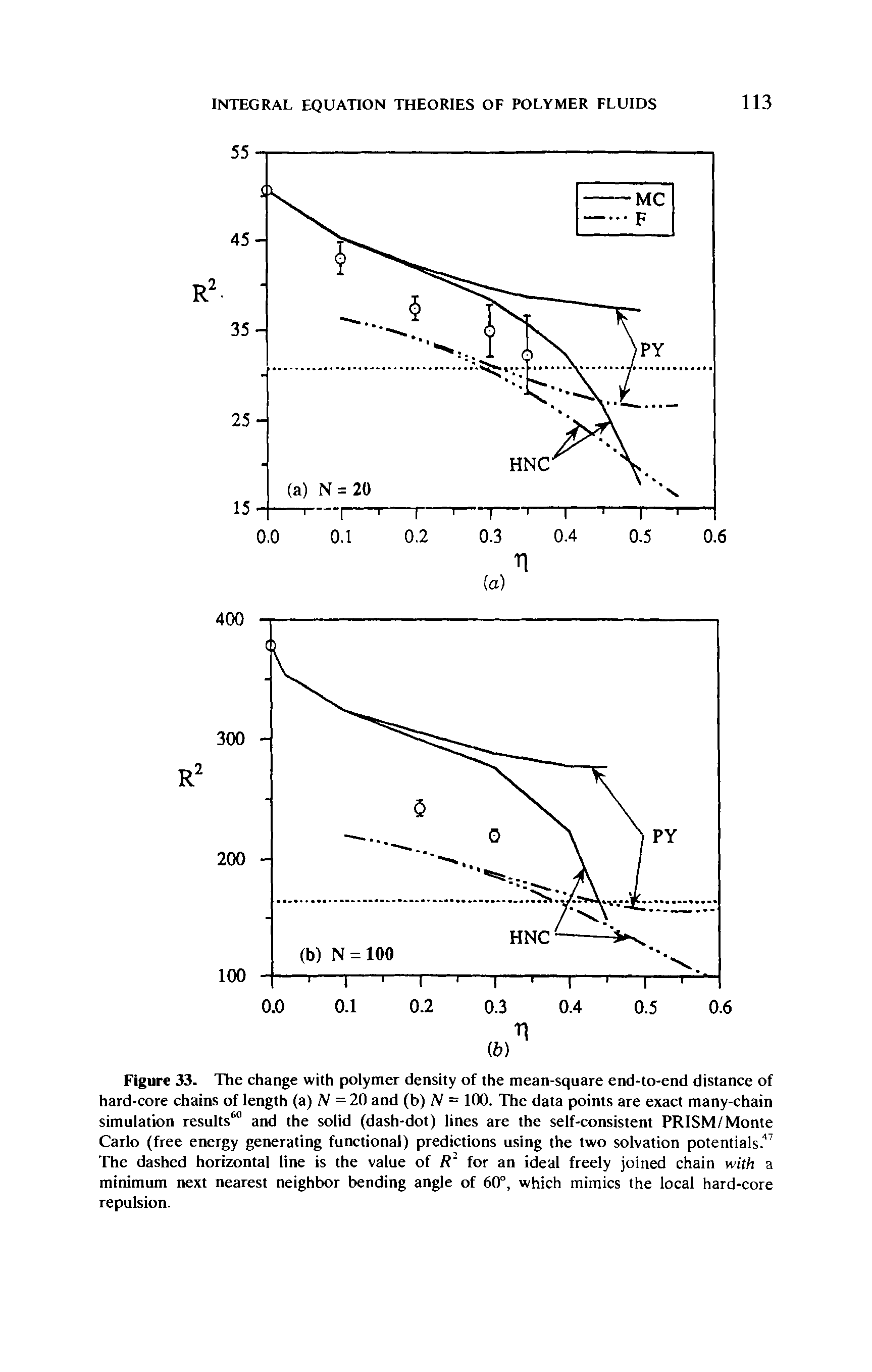Figure 33. The change with polymer density of the mean-square end-to-end distance of hard-core chains of length (a) N =20 and (b) /V = 100. The data points are exact many-chain simulation results and the solid (dash-dot) lines are the self-consistent PRISM/Monte Carlo (free energy generating fuiKtional) predictions using the two solvation potentials." The dashed horizontal line is the value of / for an ideal freely joined chain with a minimum next nearest neighbor bending angle of 60°, which mimics the local hard-core repulsion.