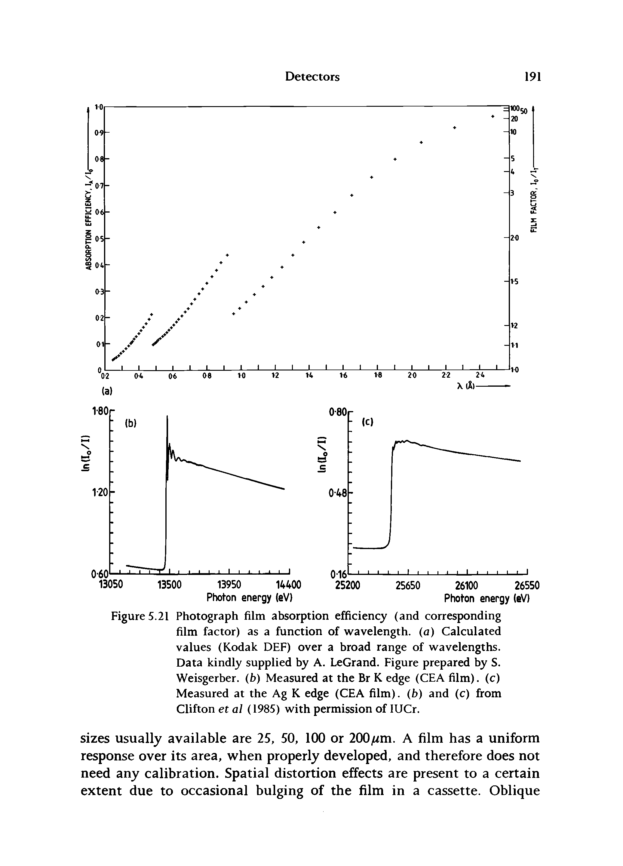 Figure 5.21 Photograph film absorption efficiency (and corresponding film factor) as a function of wavelength, (a) Calculated values (Kodak DEF) over a broad range of wavelengths.