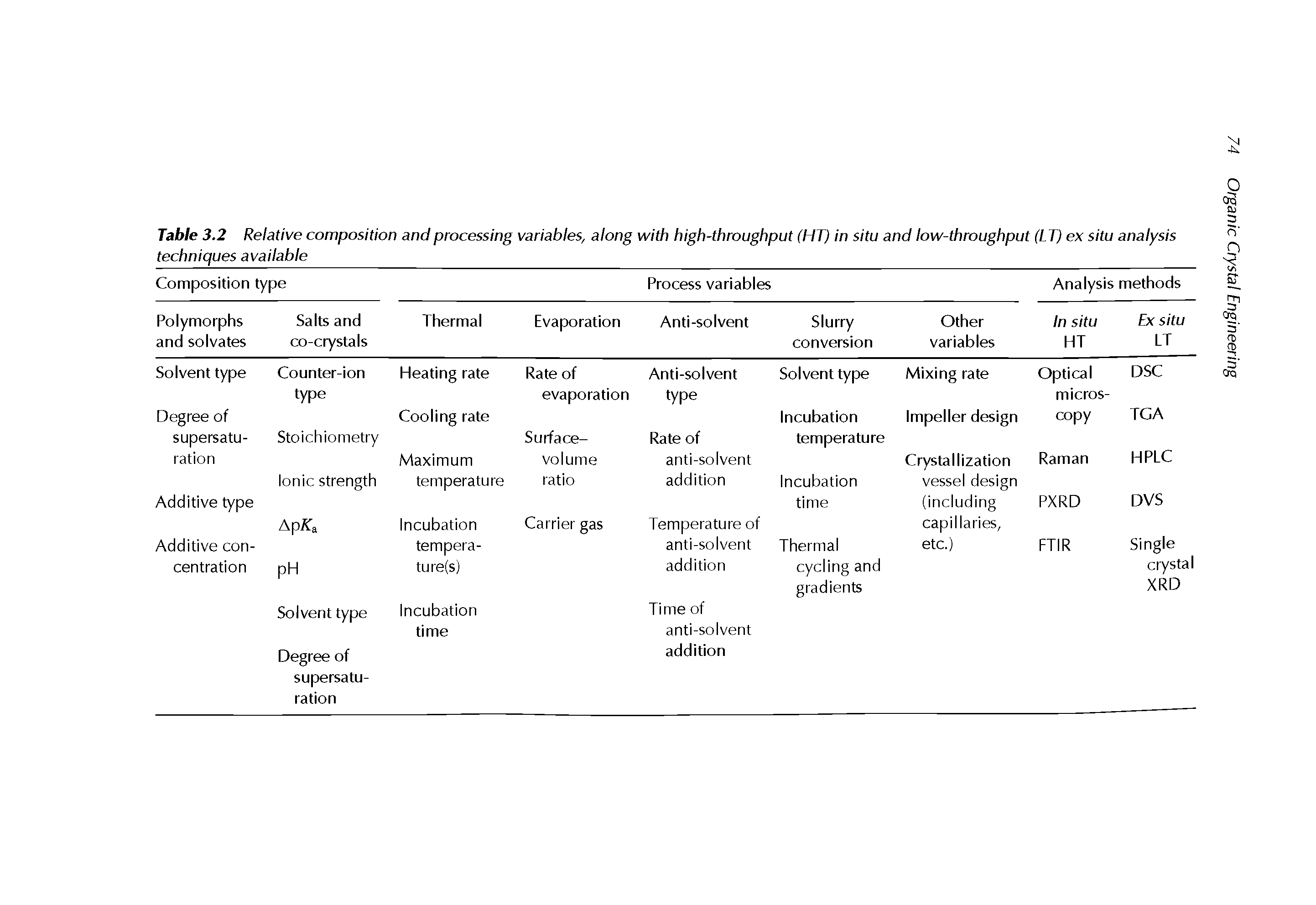 Table 3.2 Relative composition and processing variables, along with high-throughput (HT) in situ and low-throughput (LT) ex situ analysis techniques available...