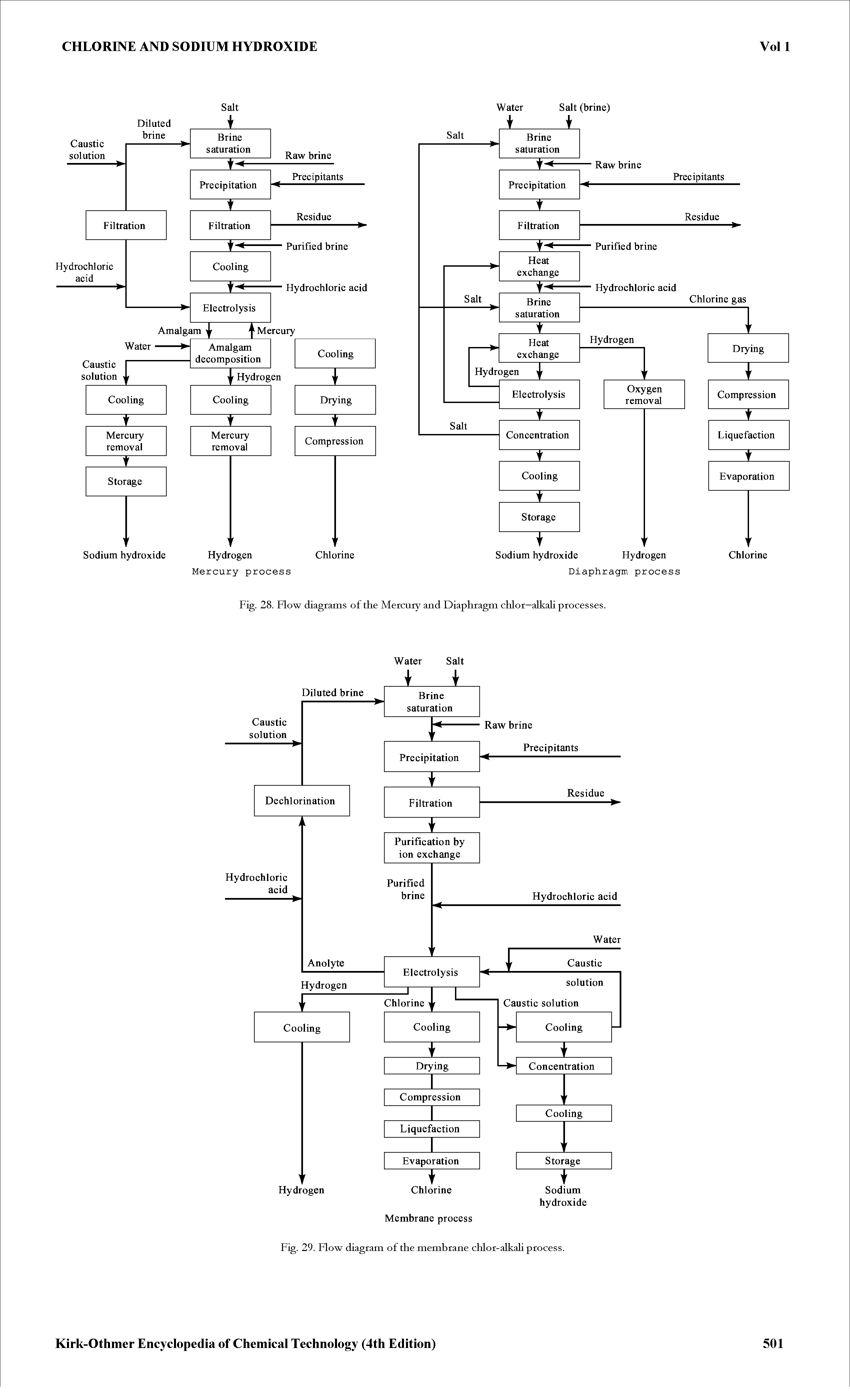 Fig. 29. Flow diagram of the membrane chlor-alkah process...