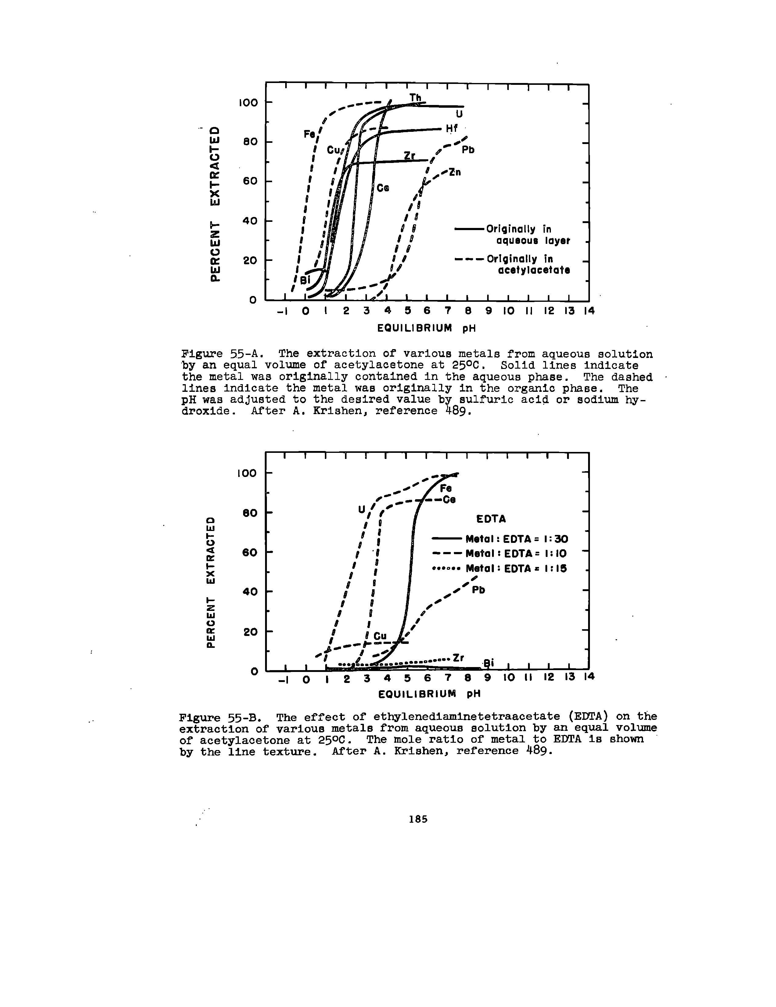 Figure 55-B. The effect of ethylenedlamlnetetraacetate (EDTA) on the extraction of various metals from aqueous solution by an equal volume of acetylacetone at 25°C. The mole ratio of metal to EDTA Is shown by the line texture. After A. Krlshen, reference 489.