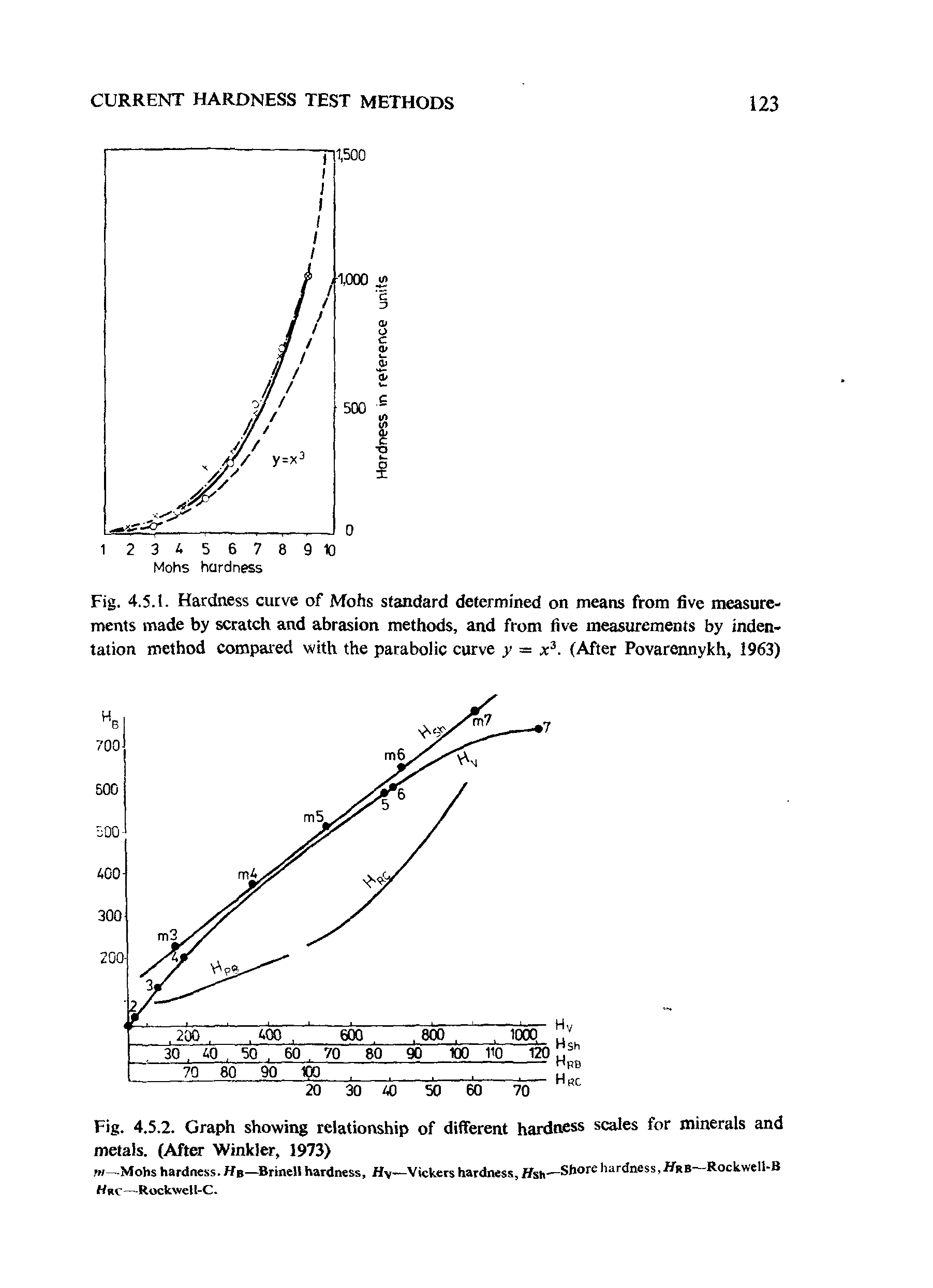 Fig. 4.5.1. Hardness curve of Mohs standard determined on means from five measurements made by scratch and abrasion methods, and from five measurements by indentation method compared with the parabolic curve y = x3. (After Povarennykh, 1963)...