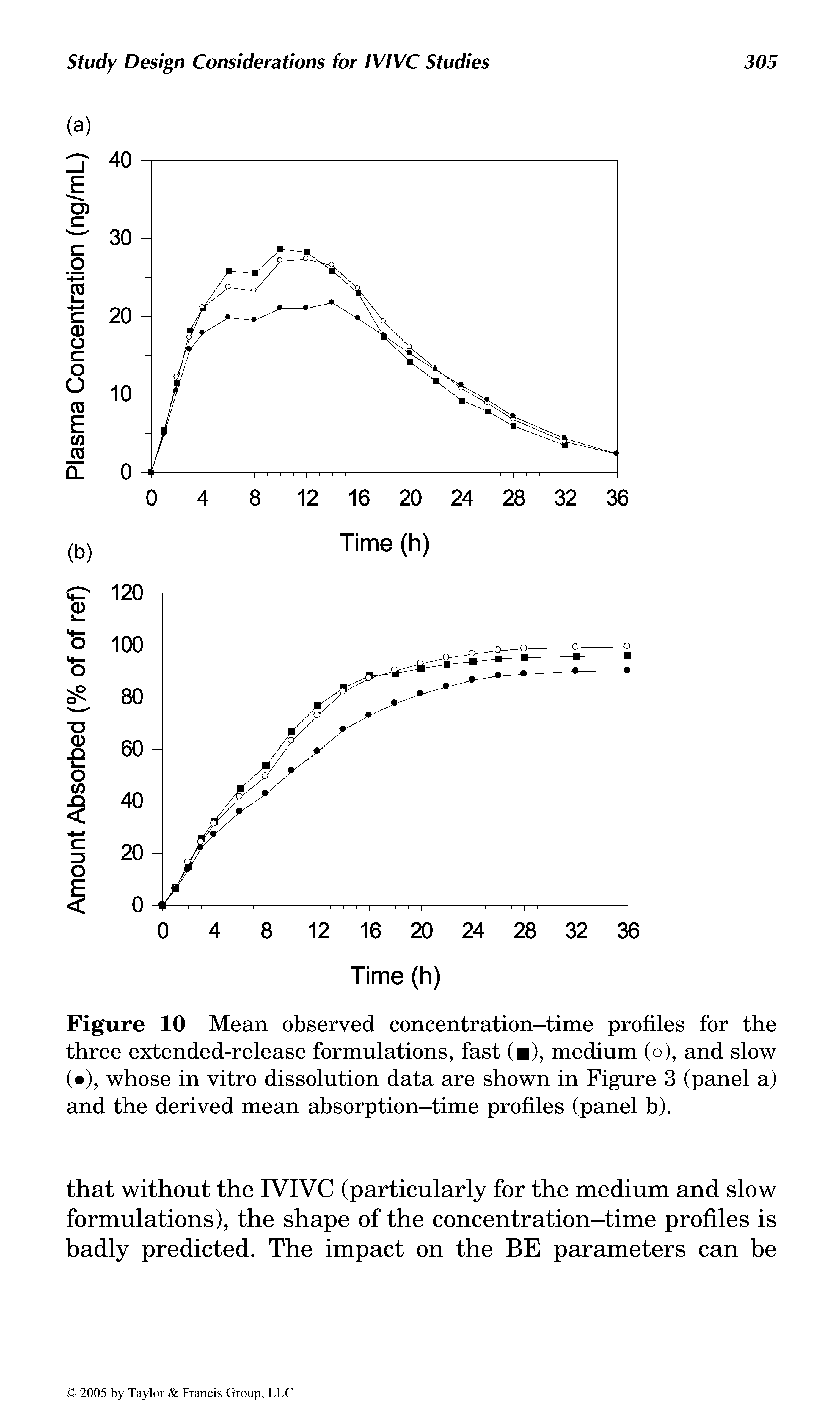 Figure 10 Mean observed concentration-time profiles for the three extended-release formulations, fast ( ), medium (o), and slow ( ), whose in vitro dissolution data are shown in Figure 3 (panel a) and the derived mean absorption-time profiles (panel b).