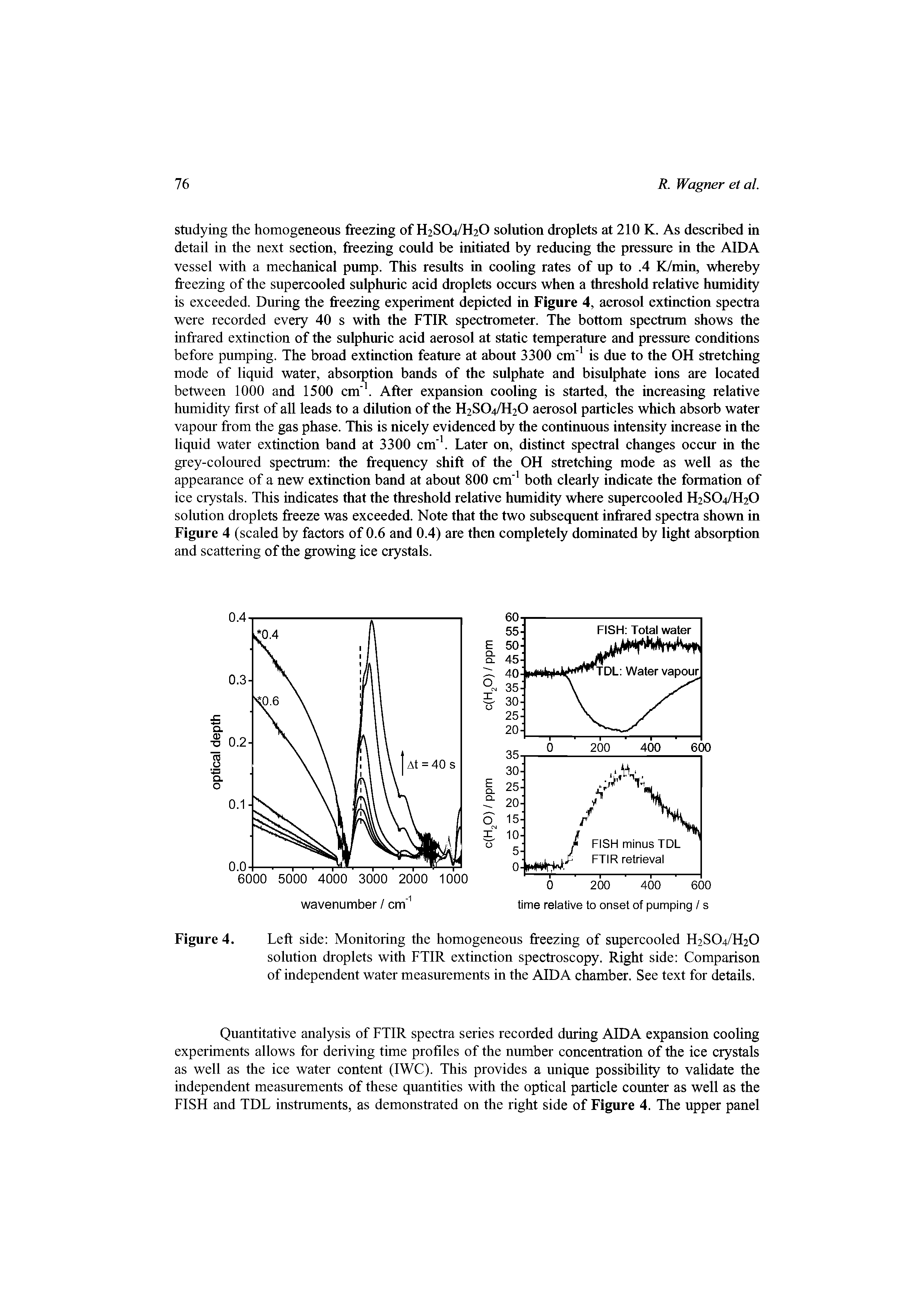 Figure 4. Left side Monitoring the homogeneous freezing of supercooled H2SO4/H2O solution droplets with FTIR extinction spectroscopy. Right side Comparison of independent water measurements in the AIDA chamber. See text for details.