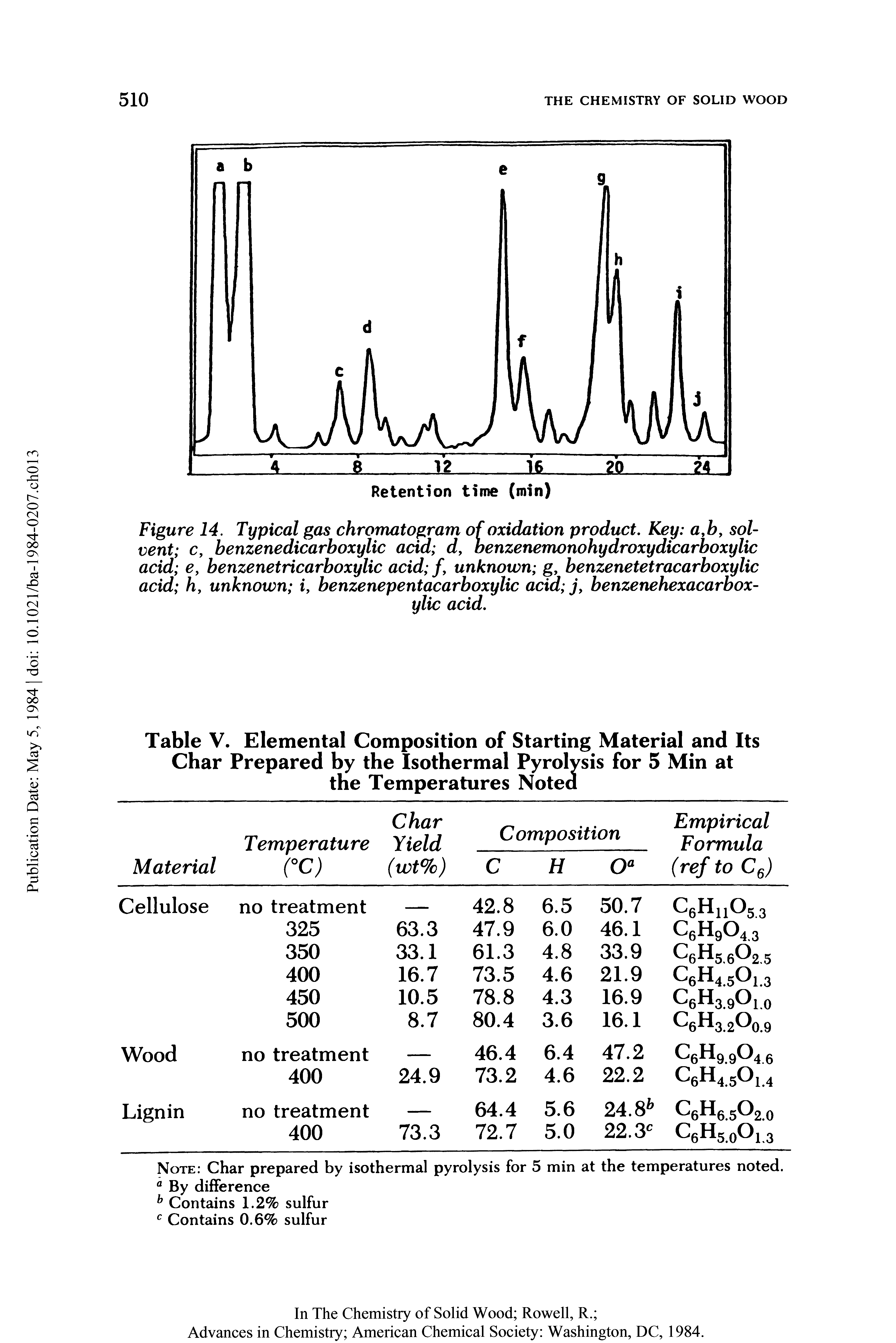 Table V. Elemental Composition of Starting Material and Its Char Prepared by the Isothermal Pyrolysis for 5 Min at the Temperatures Noted...