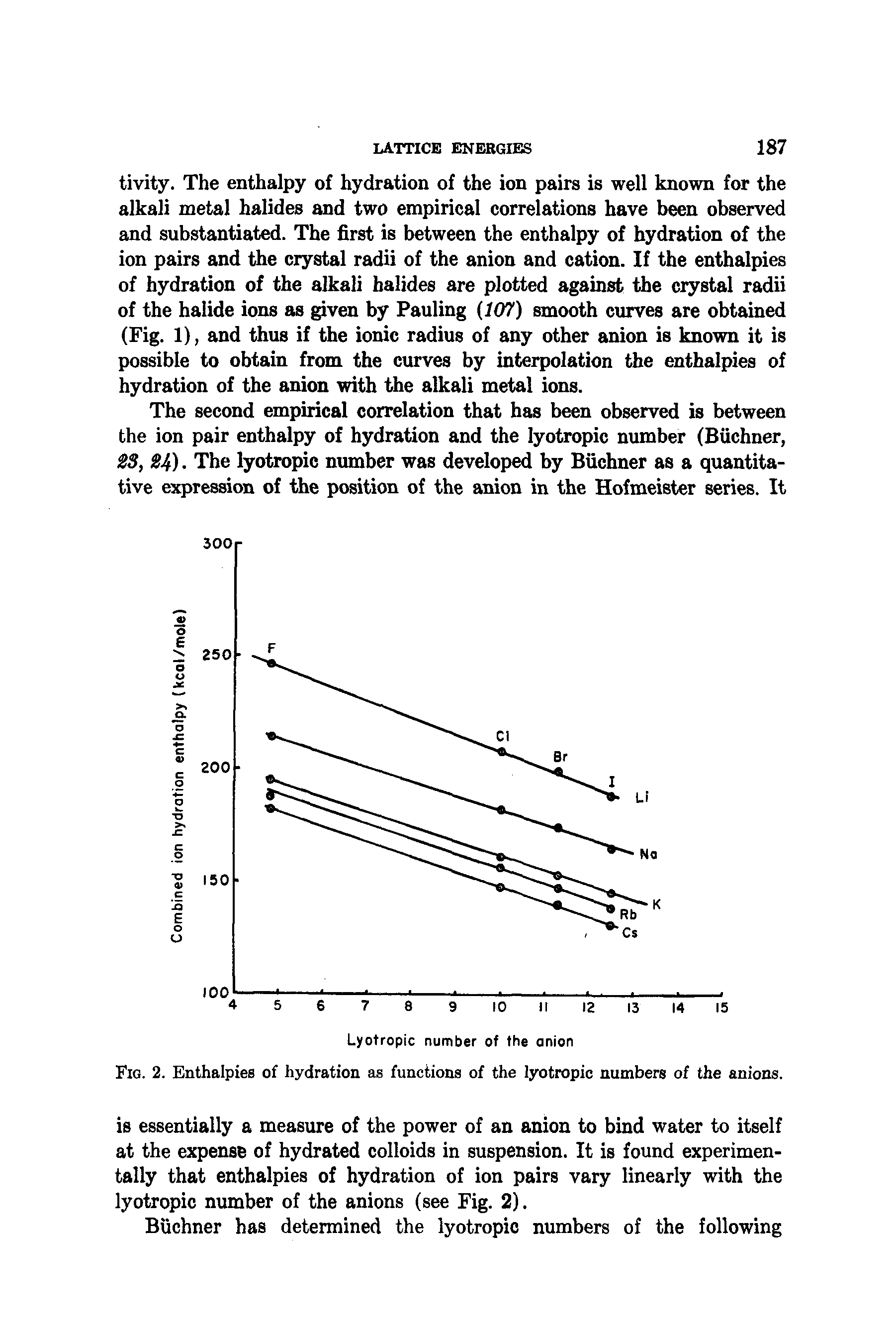 Fig. 2. Enthalpies of hydration as functions of the lyotropic numbers of the anions.