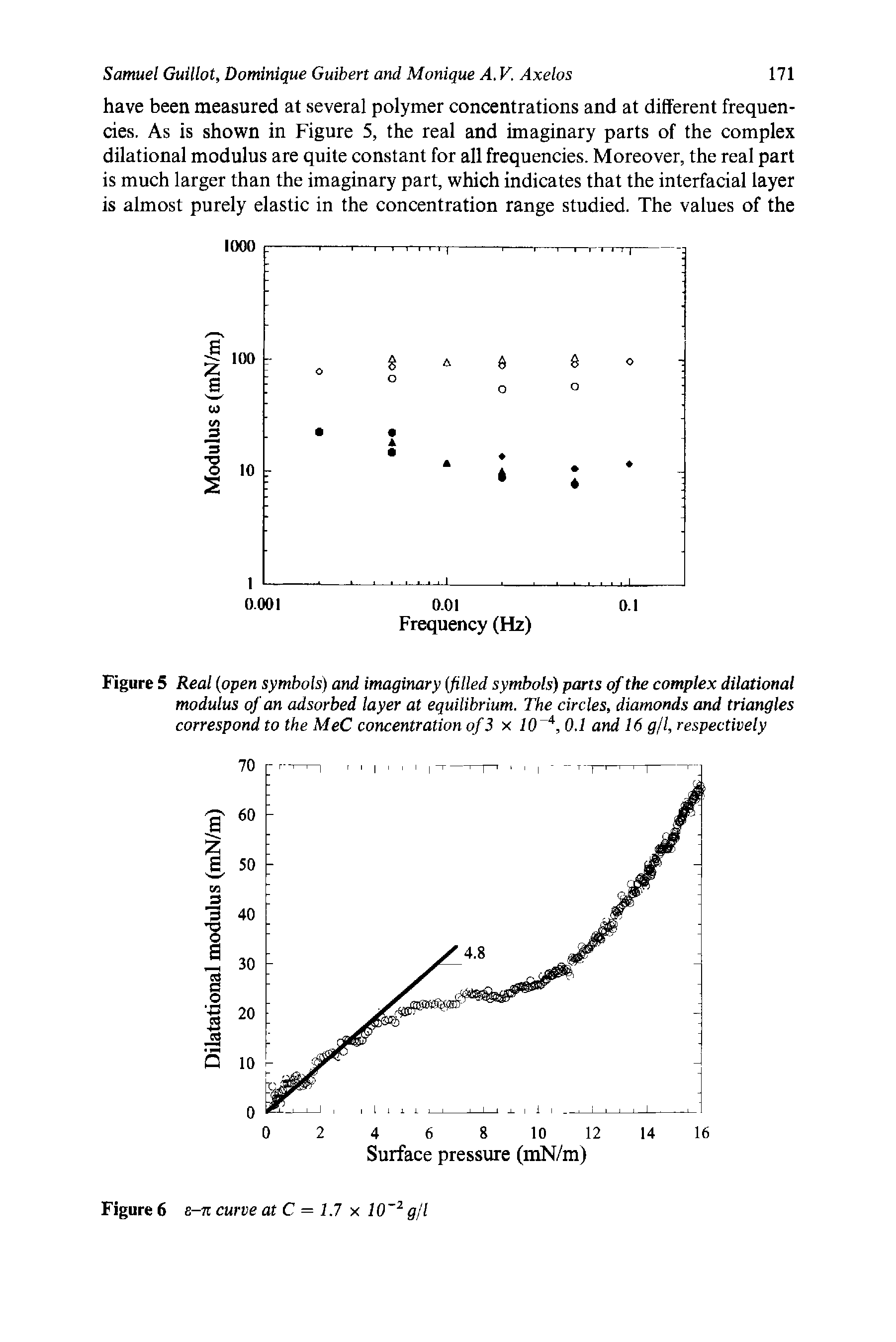 Figure 5 Real (open symbols) and imaginary (filled symbols) parts of the complex dilational modulus of an adsorbed layer at equilibrium. The circles, diamonds and triangles correspond to the MeC concentration of 3 x 10 4, 0.1 and 16 gfl, respectively...