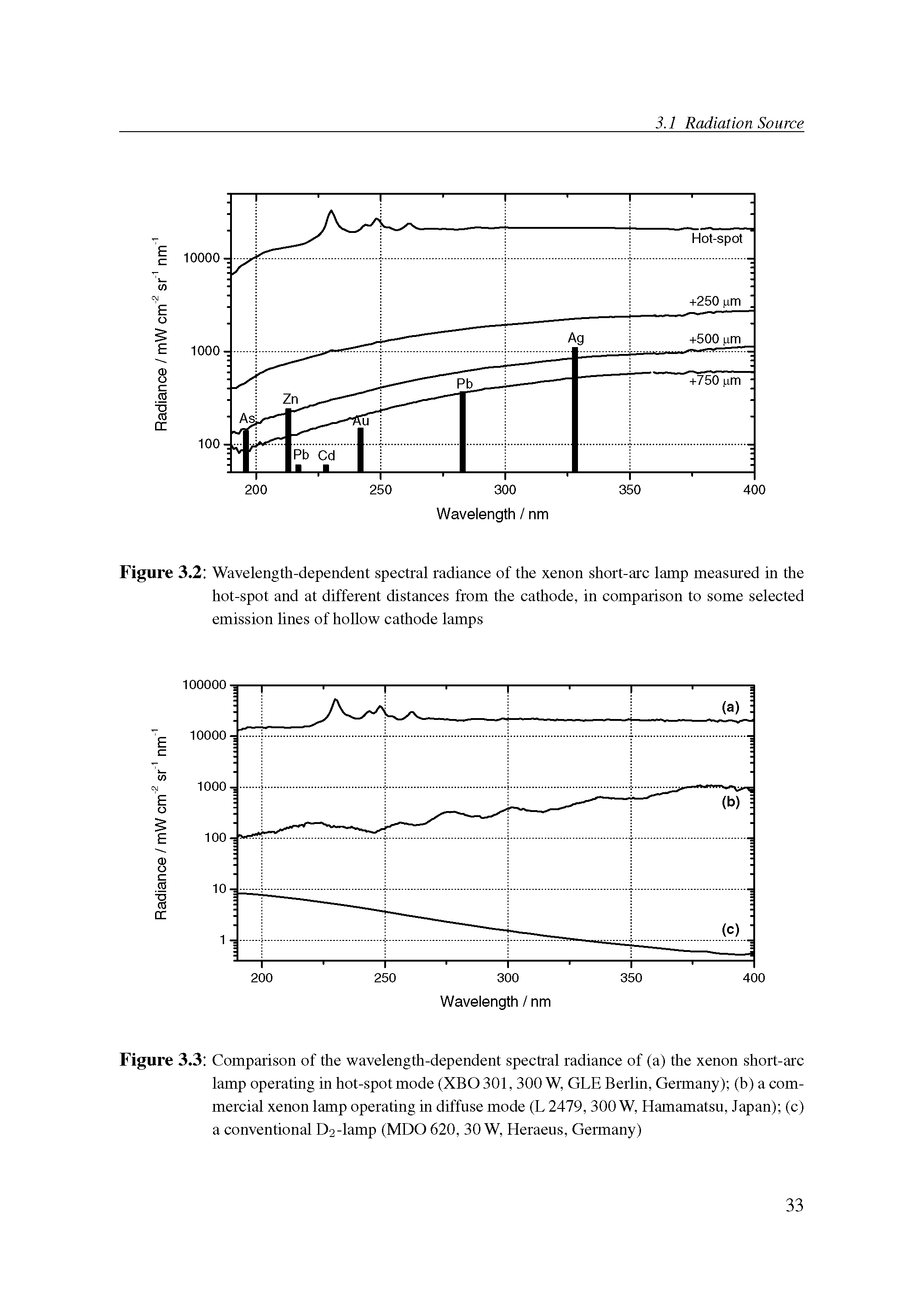 Figure 3.3 Comparison of the wavelength-dependent spectral radiance of (a) the xenon short-arc lamp operating in hot-spot mode (XBO 301, 300 W, GLE Berlin, Germany) (b) a commercial xenon lamp operating in diffuse mode (L 2479, 300 W, Hamamatsu, Japan) (c) a conventional D2-lamp (MDO 620, 30 W, Heraeus, Germany)...