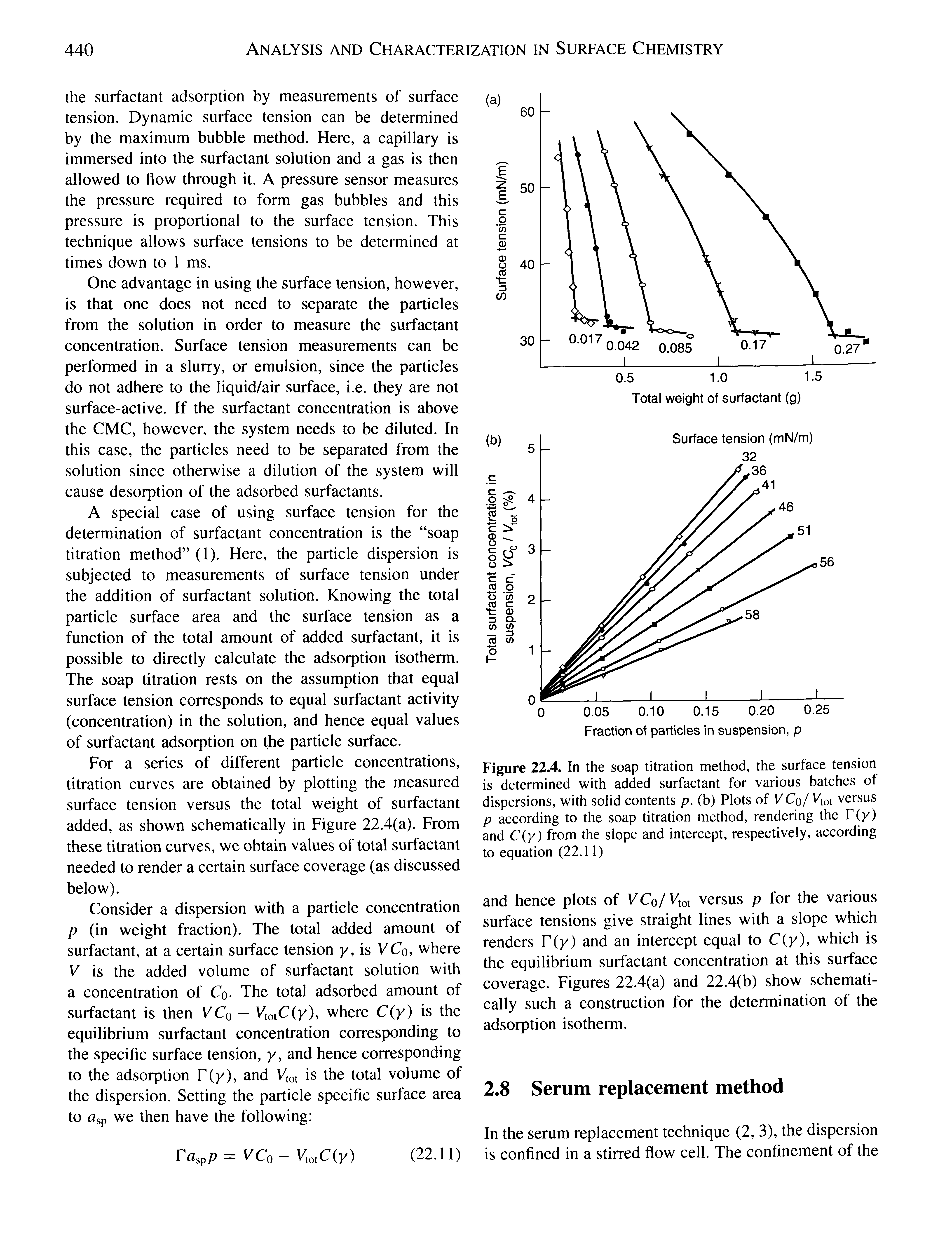 Figure 22.4. In the soap titration method, the surface tension is determined with added surfactant for various batches of dispersions, with solid contents p. (b) Plots of VCo/ Kot versus p according to the soap titration method, rendering the F(y) and C(y) from the slope and intercept, respectively, according to equation (22.11)...