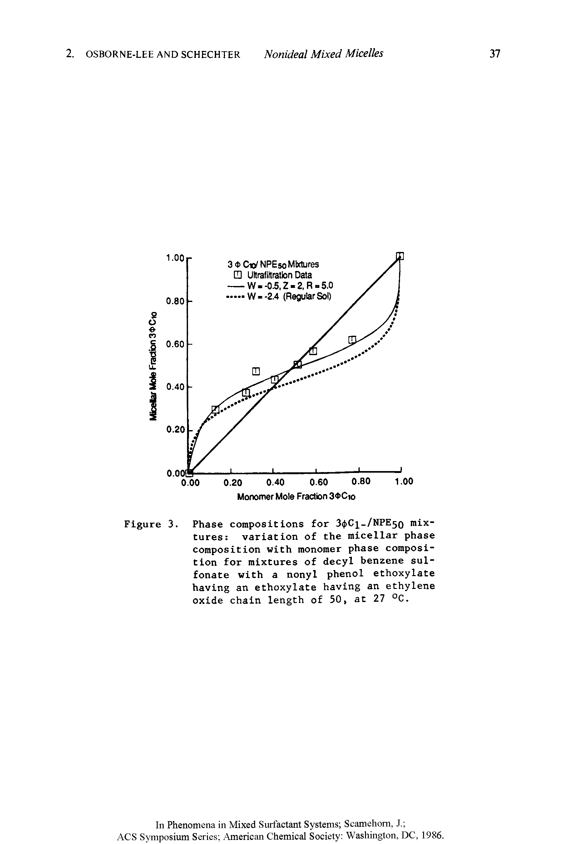 Figure 3. Phase compositions for 3((>Ci-/NPE5o mixtures variation of the micellar phase composition with monomer phase composition for mixtures of decyl benzene sulfonate with a nonyl phenol ethoxylate having an ethoxylate having an ethylene oxide chain length of 50, at 27 °C.
