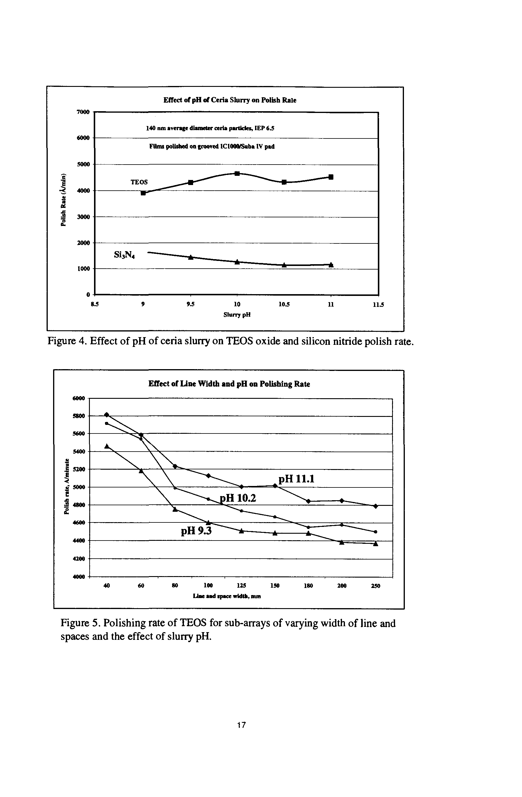 Figure 5. Polishing rate of TEOS for sub-arrays of varying width of line and spaces and the effect of slurry pH.
