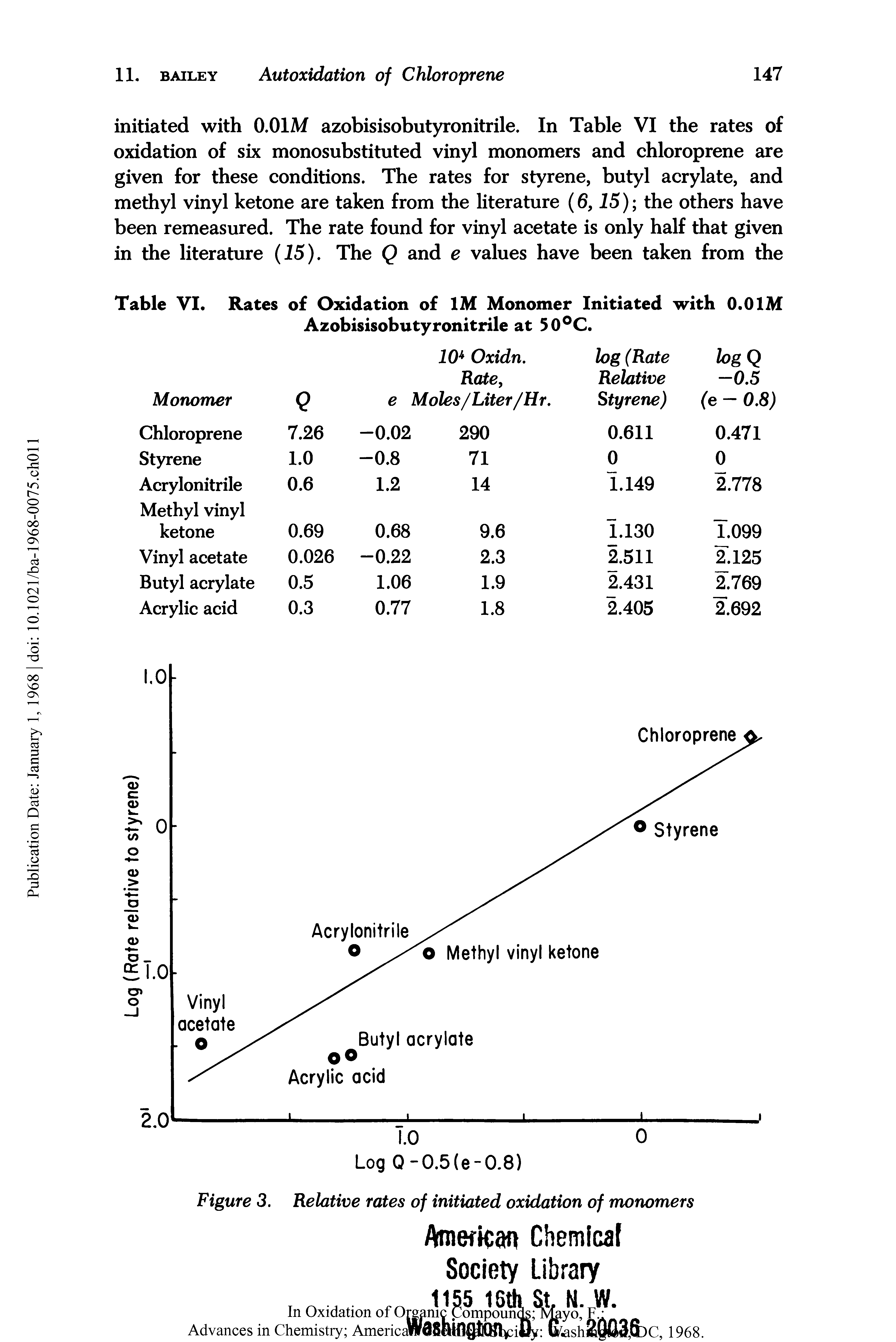 Table VI. Rates of Oxidation of 1M Monomer Initiated with 0.01M Azobisisobutyronitrile at 50°C.