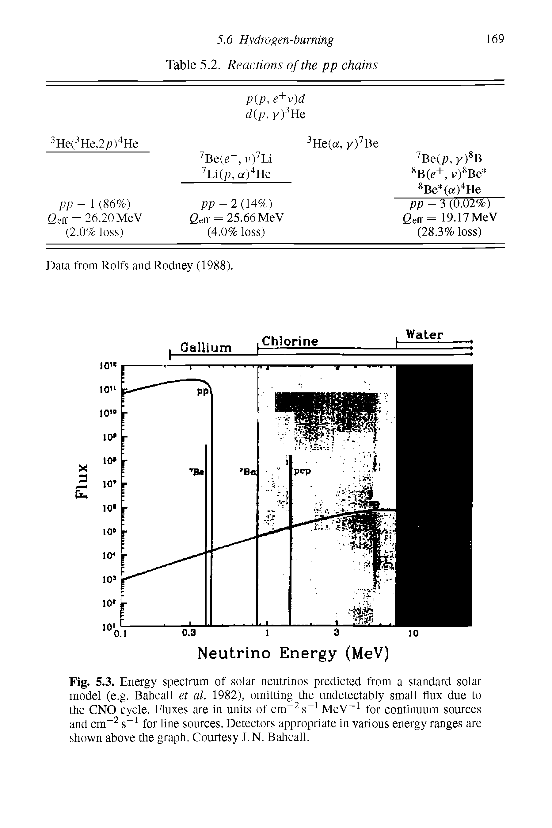 Fig. 5.3. Energy spectrum of solar neutrinos predicted from a standard solar model (e.g. Bahcall et al. 1982), omitting the undetectably small flux due to the CNO cycle. Fluxes are in units of cm-2 s-1 MeV-1 for continuum sources and cm-2 s-1 for line sources. Detectors appropriate in various energy ranges are shown above the graph. Courtesy J.N. Bahcall.