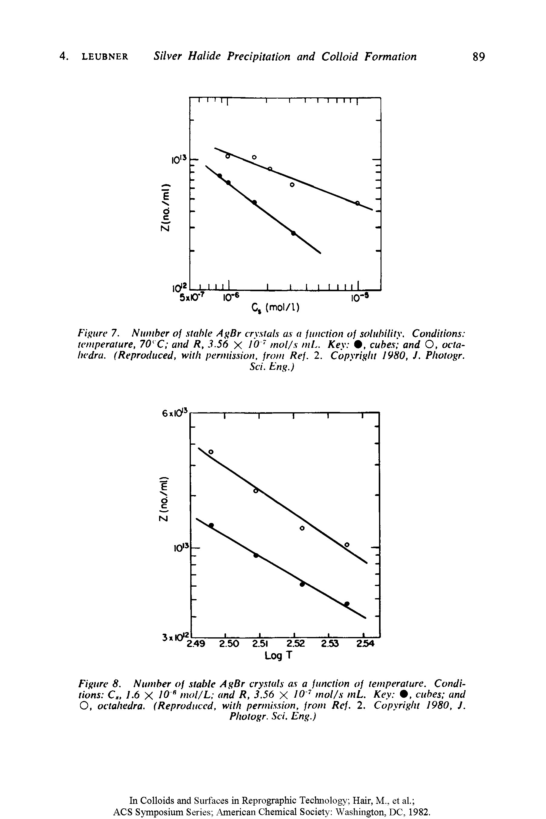 Figure 7. Number of stable AgBr crystals as a function of solubility. Conditions temperature, 70 C and R, 3.56 X 10 7 mol/s mL. Key , cubes and O, ocla-liedra. (Reproduced, with permission, from Ref. 2. Copyright 1980, J. Pliotogr.