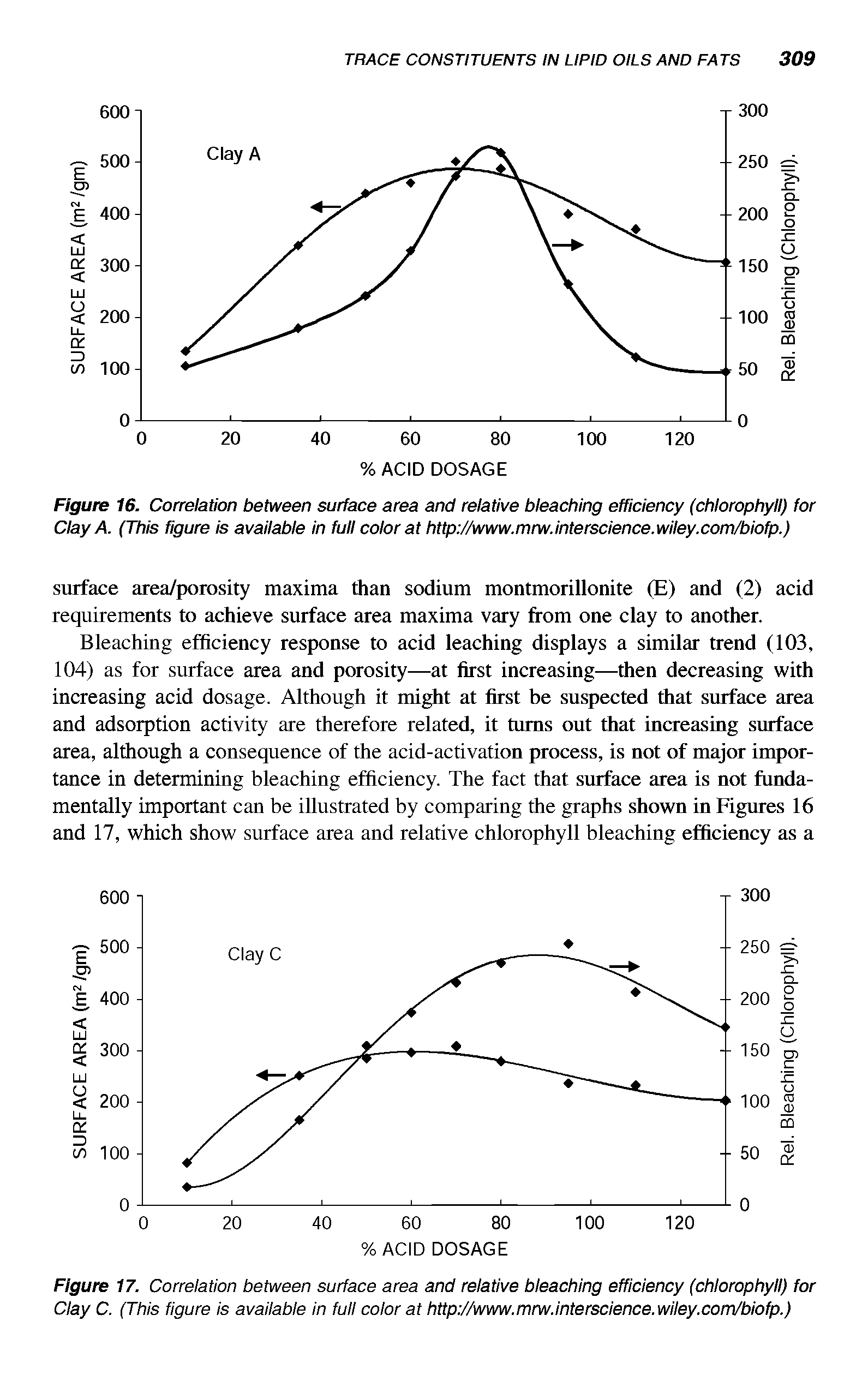 Figure 16. Correlation between surface area and relative bleaching efficiency (chlorophyll) for Clay A. (This figure is available in full color at http //www.mnv.interscience.wiley.com/biofp.)...