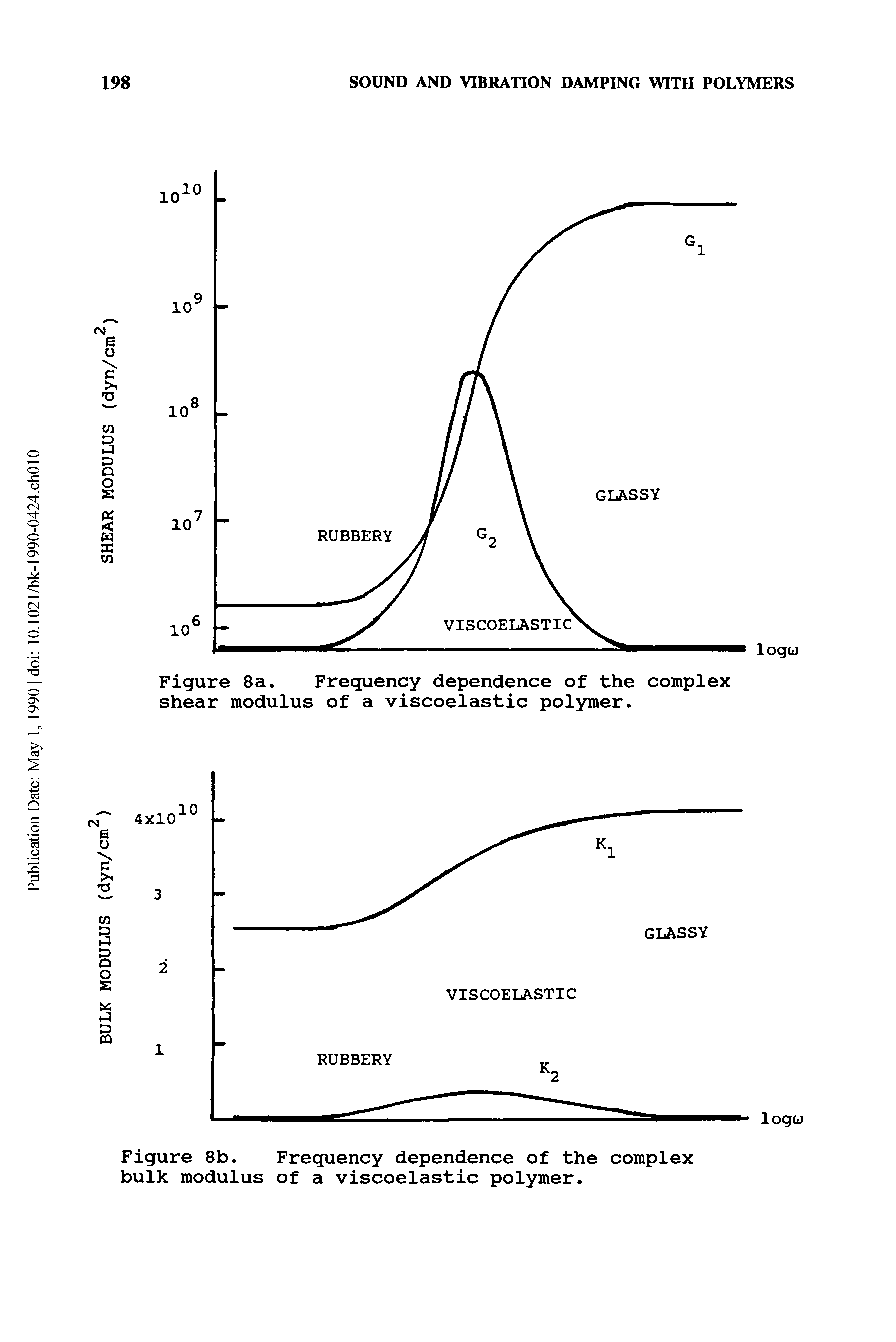 Figure 8b. Frequency dependence of the complex bulk modulus of a viscoelastic polymer.