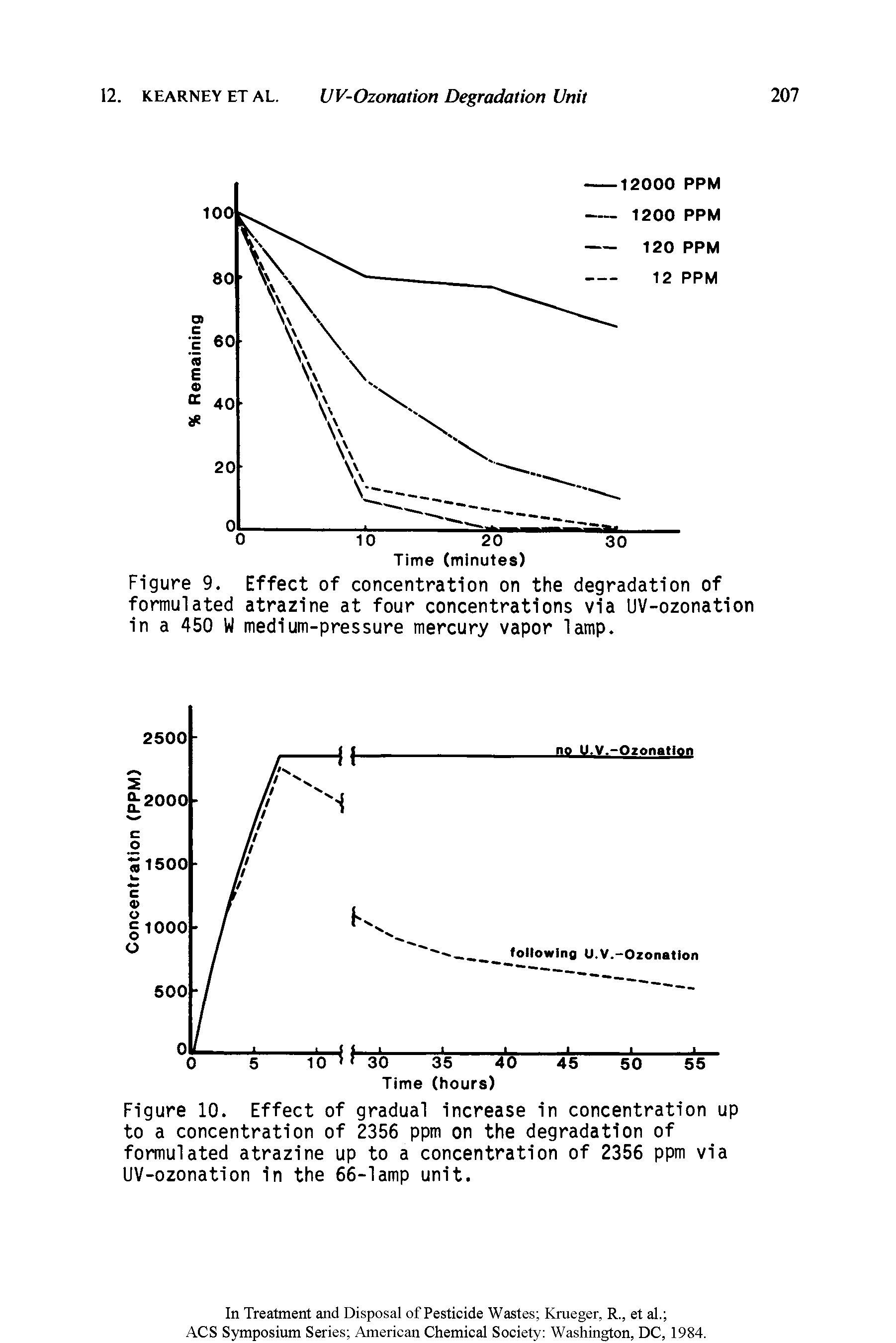 Figure 10. Effect of gradual increase in concentration up to a concentration of 2356 ppm on the degradation of formulated atrazine up to a concentration of 2356 ppm via UV-ozonation in the 66-lamp unit.