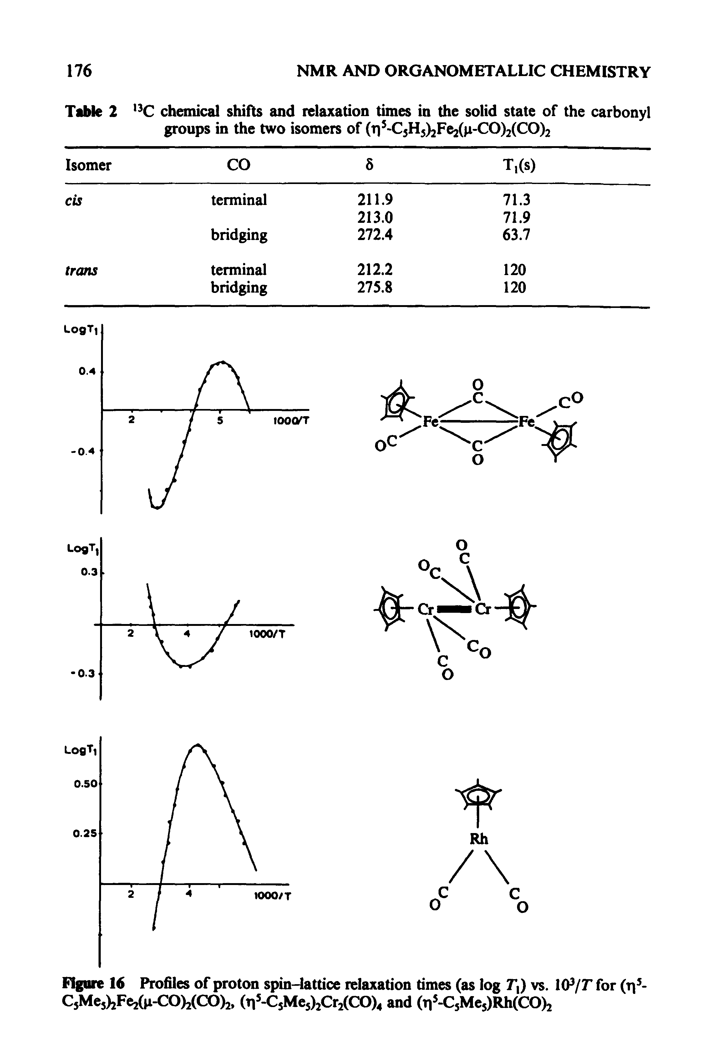 Figure 16 Profiles of proton spin-lattice relaxation times (as log vs. l(P/r for (i -C5Mej)2Fe2(p-CO)2(CO)2. (Ti5-CsMe5)2Cr2(CO)4 and (Ti5-C5Me5)Rh(CO)2...