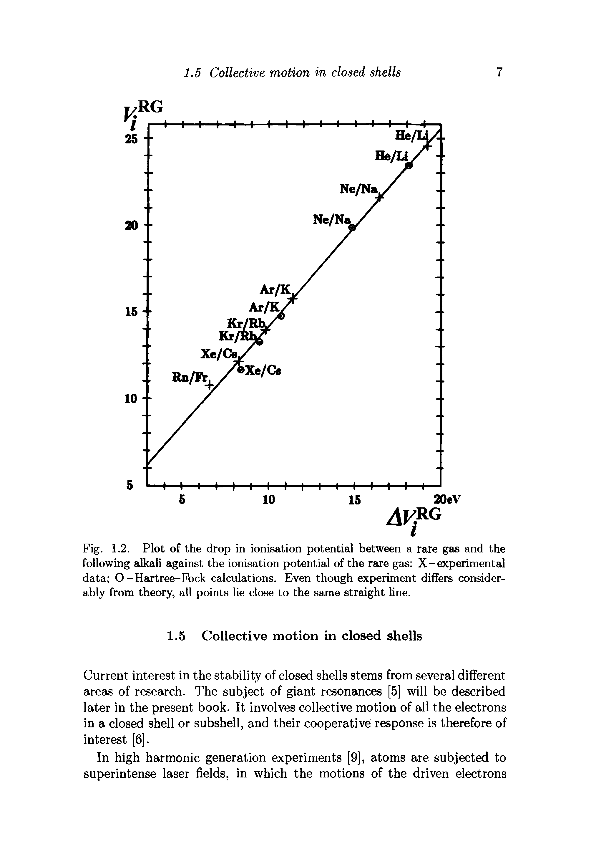 Fig. 1.2. Plot of the drop in ionisation potential between a rare gas and the following alkali against the ionisation potential of the rare gas X-experimental data O - Hartree-Fock calculations. Even though experiment differs considerably from theory, all points lie close to the same straight line.