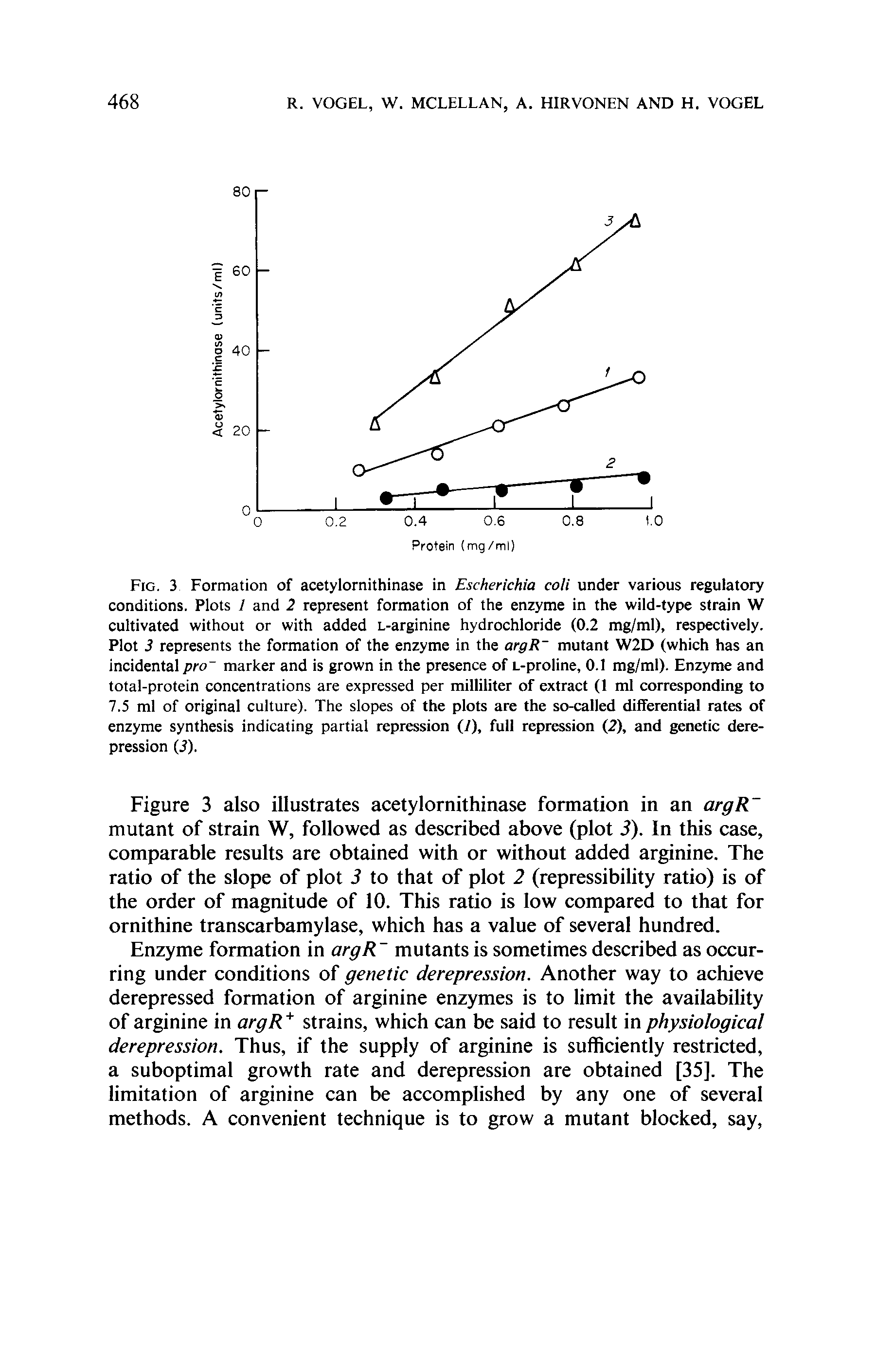 Fig. 3 Formation of acetylornithinase in Escherichia coli under various regulatory conditions. Plots I and 2 represent formation of the enzyme in the wild-type strain W cultivated without or with added L-arginine hydrochloride (0.2 mg/ml), respectively. Plot 3 represents the formation of the enzyme in the argR mutant W2D (which has an incidental pro marker and is grown in the presence of L-proline, 0.1 mg/ml). Enzyme and total-protein concentrations are expressed per milliliter of extract (1 ml corresponding to 7.5 ml of original culture). The slopes of the plots are the so-called diflFerential rates of enzyme synthesis indicating partial repression (7), full repression (2), and genetic derepression (i).