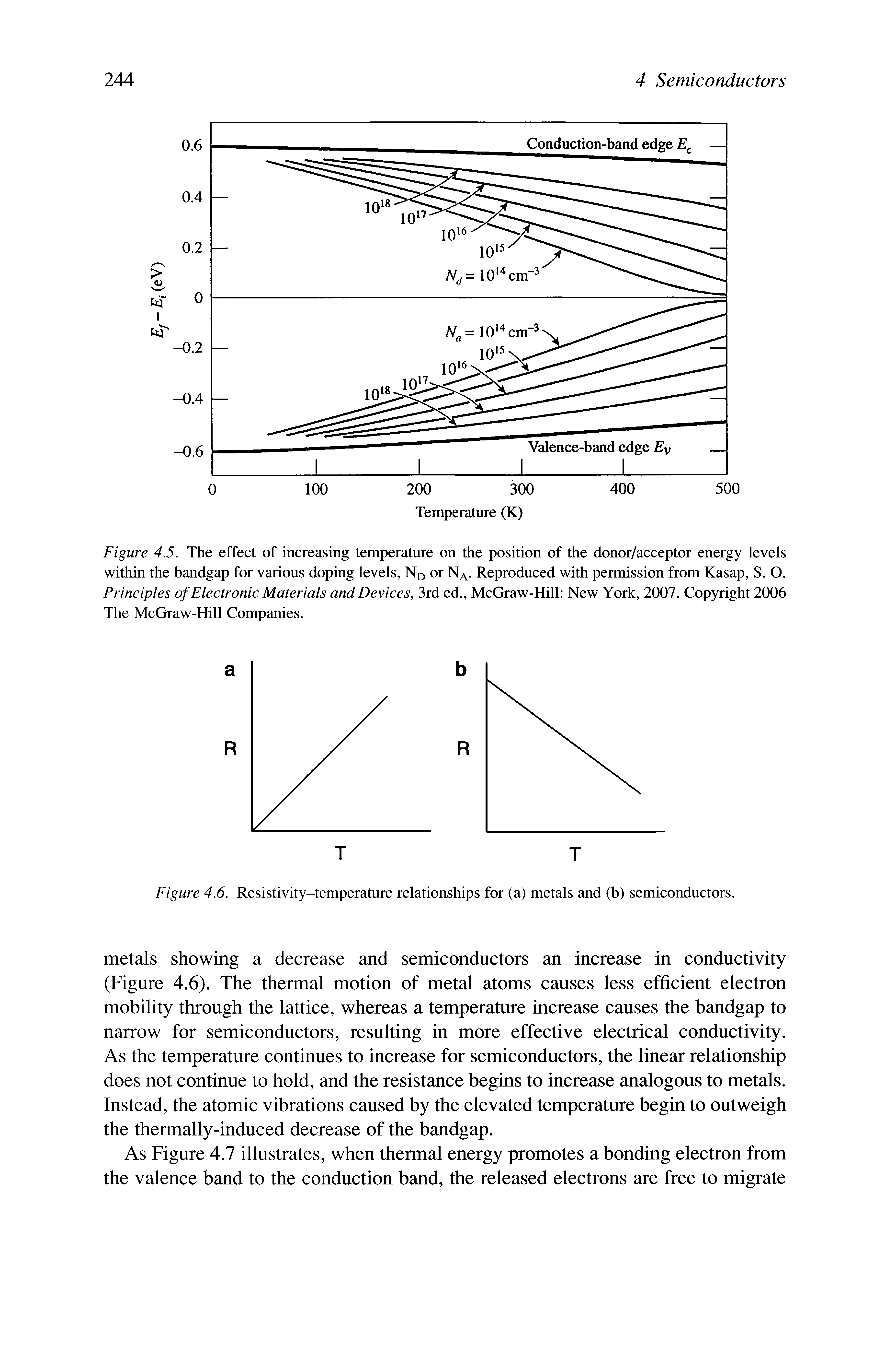 Figure 4.5. The effect of increasing temperature on the position of the donor/acceptor energy levels within the bandgap for various doping levels, Nd or Na- Reproduced with permission from Kasap, S. O. Principles of Electronic Materials and Devices, 3rd ed., McGraw-Hill New York, 2007. Copyright 2006 The McGraw-Hill Companies.
