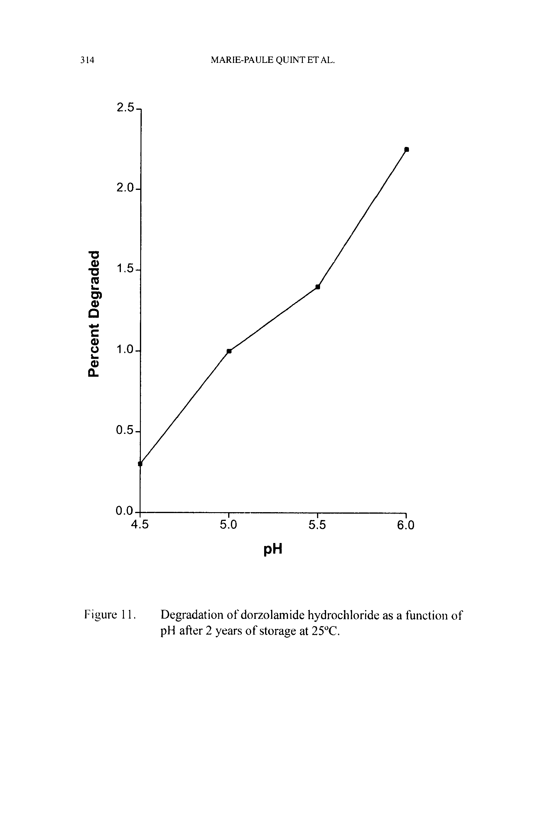 Figure 11. Degradation of dorzolamide hydrochloride as a function of pH after 2 years of storage at 25"C,...