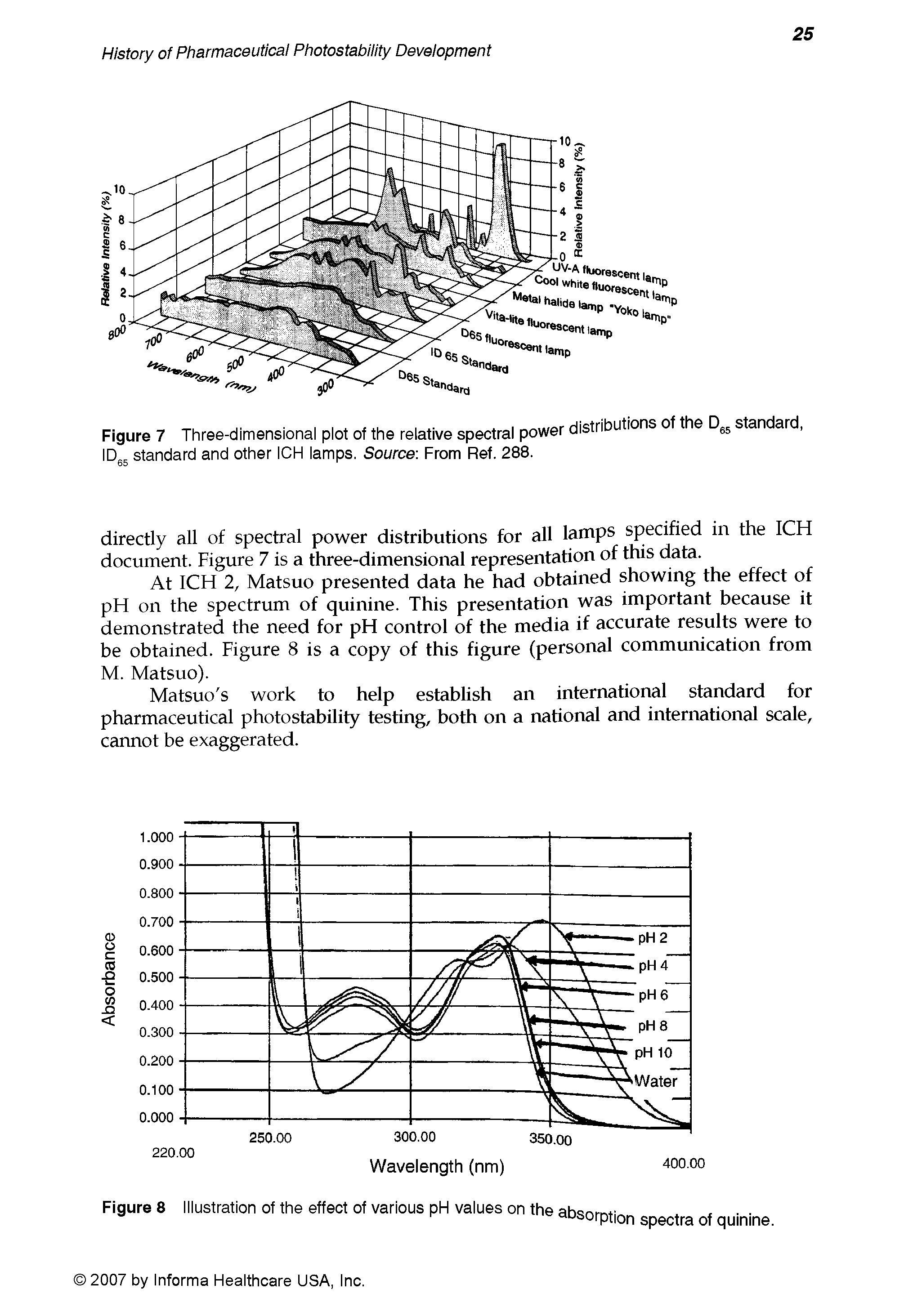 Figure 7 Three-dimensional plot of the relative spectral power distributions of the standard, ID, standard and other ICH lamps. Source-. From Ref. 288.