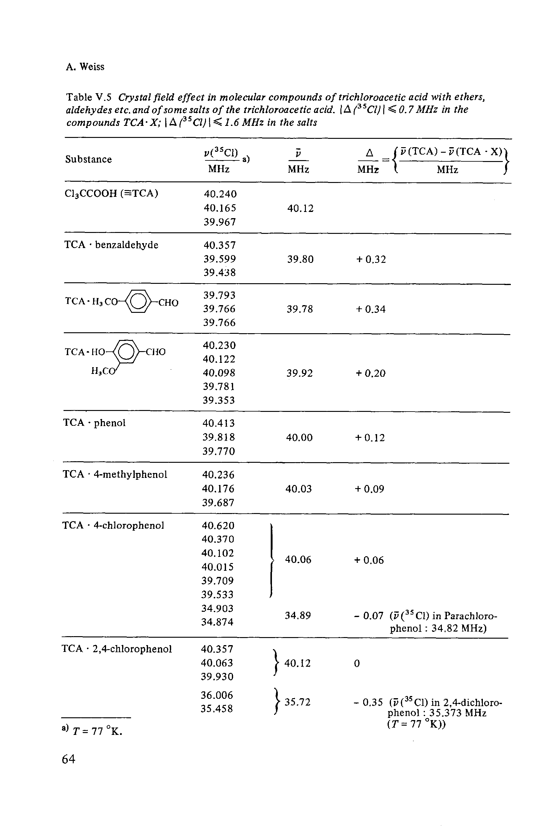 Table V.5 Crystal field effect in molecular compounds of trichloroacetic acid with ethers, aldehydes etc.and of some salts of the trichloroacetic acid. A( SC1) <0.7 MHz in the compounds TCA-X A (3SC1) K 1.6 MHz in the salts...