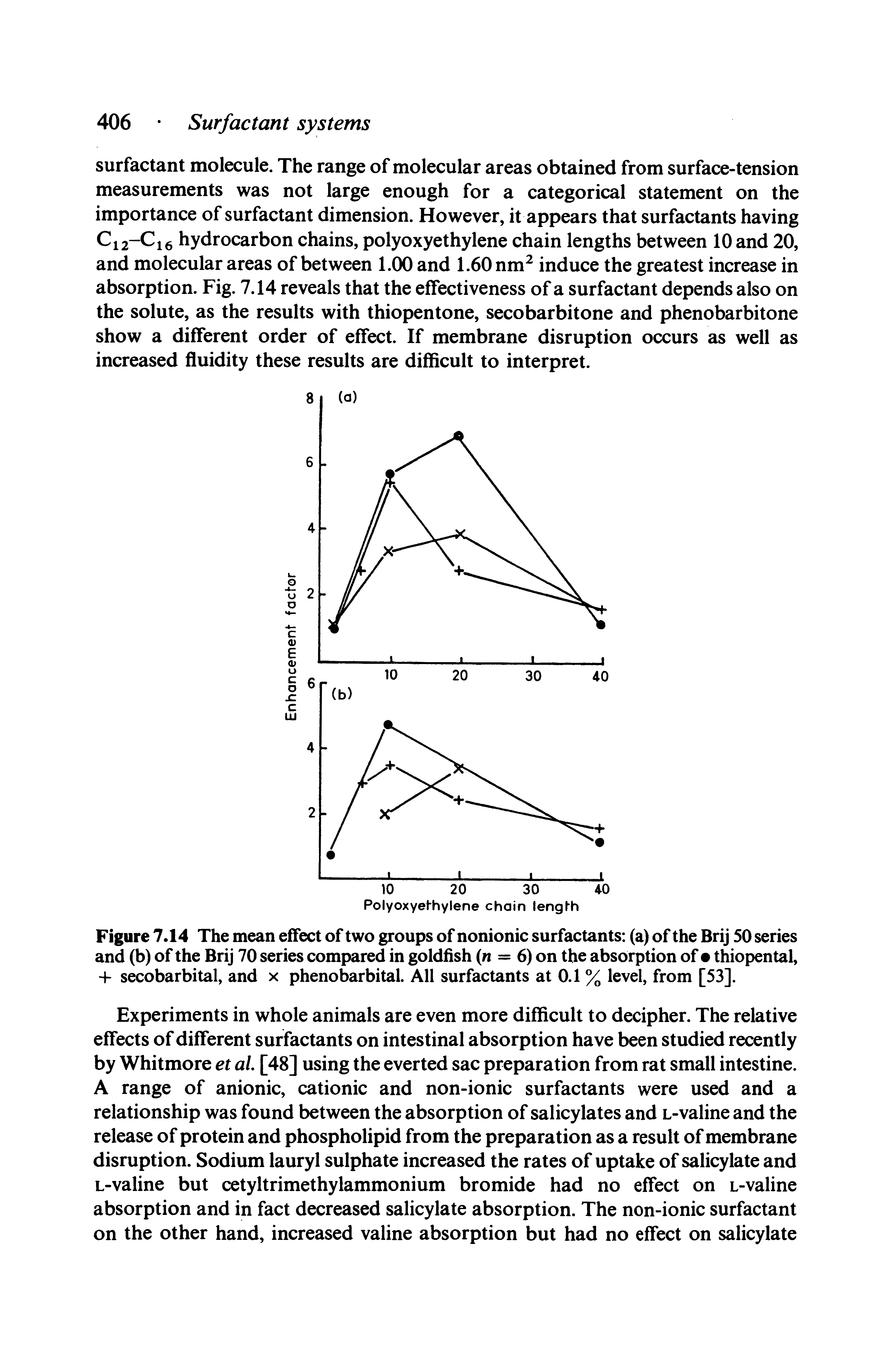 Figure 7.14 The mean effect of two groups of nonionic surfactants (a) of the Brij 50 series and (b) of the Brij 70 series compared in goldfish n = 6) on the absorption of thiopental, + secobarbital, and x phenobarbital. All surfactants at 0.1 % level, from [53].